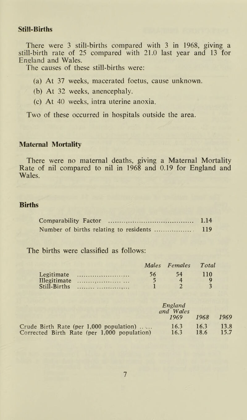 Still-Births There were 3 still-births compared with 3 in 1968, giving a still-birth rate of 25 compared with 21.0 last year and 13 for Encland and Wales. The causes of these still-births were: (a) At 37 weeks, macerated foetus, cause unknown. (b) At 32 weeks, anencephaly. (c) At 40 weeks, intra uterine anoxia. Two of these occurred in hospitals outside the area. Maternal Mortality There were no maternal deaths, giving a Maternal Mortality Rate of nil compared to nil in 1968 and 0.19 for England and Wales. Births Comparability Factor 1.14 Number of births relating to residents 119 The births were classified as follows: Males Females Total Legitimate 56 54 110 Illegitimate 5 4 9 Still-Births 1 2 3 England and Wales 1969 1968 1969 Crude Birth Rate (per 1,000 population) .. ... 16.3 16.3 13.8 Corrected Birth Rate (per 1,000 population) 16.3 18.6 15.7