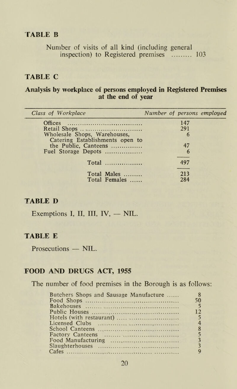 TABLE B Number of visits of all kind (including general inspection) to Registered premises 103 TABLE C Analysis by workplace of persons employed in Registered Premises at the end of year Class of Workplace Number of persons employed Offices 147 Retail Shops 291 Wholesale Shops, Warehouses, 6 Catering Establishments open to the Public, Canteens 47 Fuel Storage Depots 6 Total 497 Total Males 213 Total Females 284 TABLE D Exemptions I, II, III, IV, — NIL. TABLE E Prosecutions — NIL. FOOD AND DRUGS ACT, 1955 The number of food premises in the Borough is as follows: Butchers Shops and Sausage Manufacture 8 Food Shops , 50 Bakehouses 5 Public Houses 12 Hotels (with restaurant) 5 Licensed Clubs 4 School Canteens , 8 Factory Canteens 5 Food Manufacturing 3 Slaughterhouses 3 Cafes 9