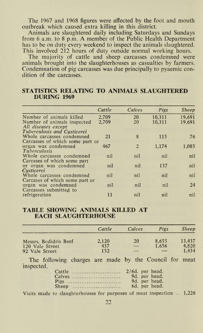 The 1967 and 1968 figures were affected by the fool and mouth outbreak which caused extra killing in this district. Animals are slaughtered daily including Saturdays and Sundays from 6 a.m. to 8 p.m. A member of the Public Health Department has to be on duty every weekend to inspect the animals slaughtered. This involved 212 hours of duty outside normal working hours. The majority of cattle and sheep carcasses condemned were animals brought into the slaughterhouses as casualties by farmers. Condemnation of pig carcasses was due principally to pyaemic con- dition of the carcasses. STATISTICS RELATING TO ANIMALS SLAUGHTERED DURING 1969 Cattle Calves Pigs Sheep Number of animals killed 2,709 20 10,311 19,691 Number of animals inspected All diseases except Tuberculosis and Cysticerci 2,709 20 10,311 19,691 Whole carcasses condemned 21 Carcasses of which some part or 8 115 76 organ was condemned T uberculosis 467 2 1,174 1,085 Whole carcasses condemned Carcases of which some part nil nil nil nil or organ was condemned Cysticerci nil nil 137 nil Whole carcasses condemned Carcases of which some part or nil nil nil nil organ was condemned Carcasses submitted to nil nil nil 24 refrigeration 11 nil nil nil TABLE SHOWING ANIMALS KILLED AT EACH SLAUGHTERHOUSE Cattle Calves Pigs Sheep Messrs. Bodidris Beef 2,120 20 8,655 13,437 120 Vale Street 437 — 1,656 4,820 92 Vale Street 152 — — 1,434 The following charges are made by the Council for meat inspected. Cattle 2/6d. per head. Calves 9d. per head. Pigs 9d. per head. Sheep 6d. per head. Visits made to slaughterhouses for purposes of meat inspection ... 1,226 09