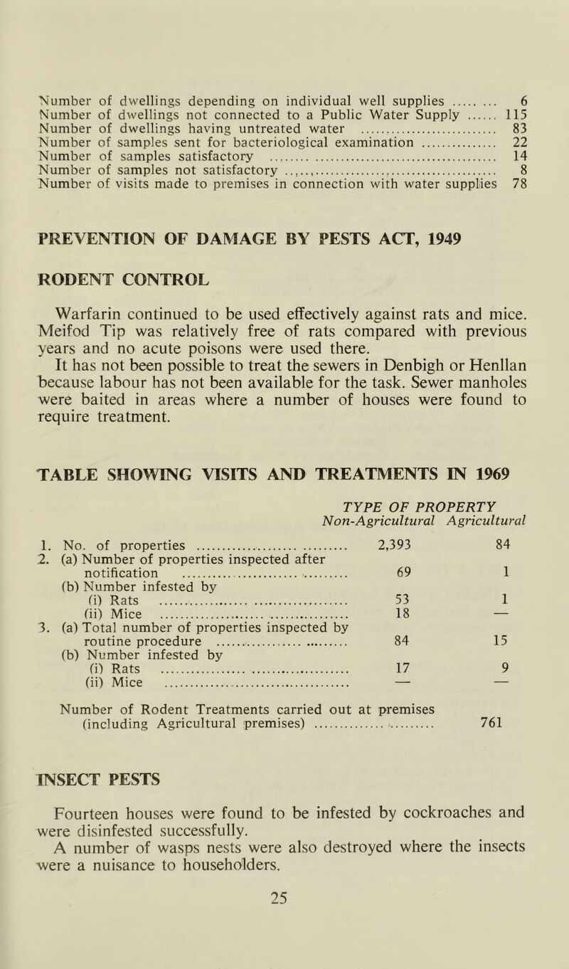 Number of dwellings depending on individual well supplies 6 Number of dwellings not connected to a Public Water Supply 115 Number of dwellings having untreated water 83 Number of samples sent for bacteriological examination 22 Number of samples satisfactory 14 Number of samples not satisfactory 8 Number of visits made to premises in connection with water supplies 78 PREVENTION OF DAMAGE BY PESTS ACT, 1949 RODENT CONTROL Warfarin continued to be used effectively against rats and mice. Meifod Tip was relatively free of rats compared with previous years and no acute poisons were used there. It has not been possible to treat the sewers in Denbigh or Henllan because labour has not been available for the task. Sewer manholes were baited in areas where a number of houses were found to require treatment. TABLE SHOWING VISITS AND TREATMENTS IN 1969 TYPE OF PROPERTY Non-Agricultural Agricultural 1. No. of properties 2,393 84 2. (a) Number of properties inspected after notification 69 1 (b) Number infested by fi) Rats 53 1 (ii) Mice 18 — 3. (a) Total number of properties inspected by routine procedure 84 15 (b) Number infested by fi) Rats 17 9 (ii) Mice — — Number of Rodent Treatments carried out at premises (including Agricultural premises) 761 INSECT PESTS Fourteen houses were found to be infested by cockroaches and were disinfested successfully. A number of wasps nests were also destroyed where the insects were a nuisance to householders.