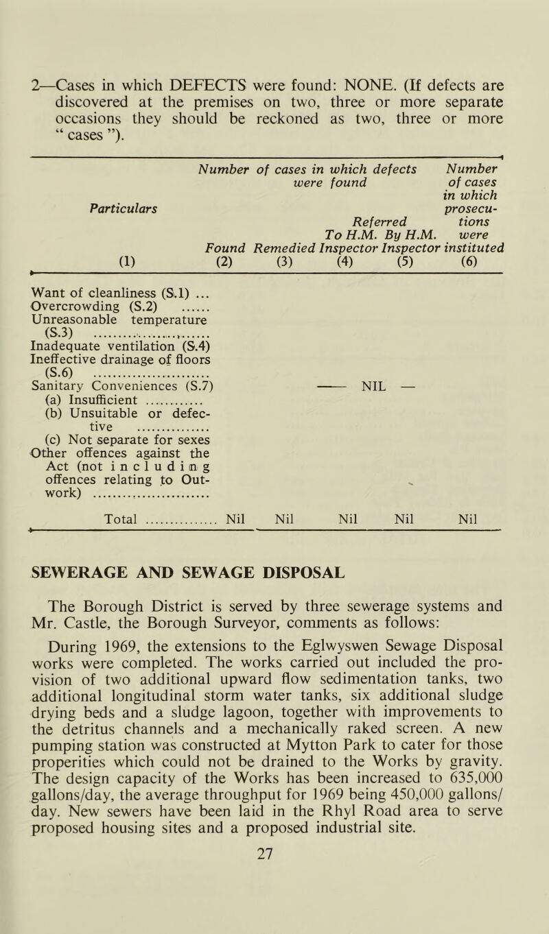 2—Cases in which DEFECTS were found: NONE. (If defects are discovered at the premises on two, three or more separate occasions they should be reckoned as two, three or more “ cases ”). Number of cases in which defects Number were found of cases in which Particulars prosecu- Referred tions ToHM. BuHM. were Found Remedied Inspector Inspector instituted (1) (2) (3) (4) (5) (6) Want of cleanliness (S.1) ... Overcrowding (S.2) Unreasonable temperature (S.3) Inadequate ventilation (S.4) Ineffective drainage of floors (S.6) ; Sanitary Conveniences (S.7) (a) Insufficient (b) Unsuitable or defec- tive (c) Not separate for sexes Other offences against the Act (not including offences relating to Out- work) NIL — Total Nil Nil Nil Nil Nil SEWERAGE AND SEWAGE DISPOSAL The Borough District is served by three sewerage systems and Mr. Castle, the Borough Surveyor, comments as follows: During 1969, the extensions to the Eglwyswen Sewage Disposal works were completed. The works carried out included the pro- vision of two additional upward flow sedimentation tanks, two additional longitudinal storm water tanks, six additional sludge drying beds and a sludge lagoon, together with improvements to the detritus channels and a mechanically raked screen. A new pumping station was constructed at Mytton Park to cater for those properities which could not be drained to the Works by gravity. The design capacity of the Works has been increased to 635,000 gallons/day, the average throughput for 1969 being 450,000 gallons/ day. New sewers have been laid in the Rhyl Road area to serve proposed housing sites and a proposed industrial site.