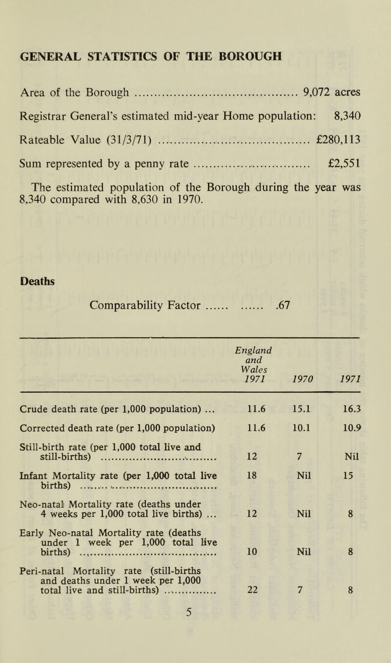 GENERAL STATISTICS OF THE BOROUGH Area of the Borough 9,072 acres Registrar General's estimated mid-year Home population: 8,340 Rateable Value (31/3/71) £280,113 Sum represented by a penny rate £2,551 The estimated population of the Borough during the year was 8,340 compared with 8,630 in 1970. Deaths Comparability Factor 67 England and Wales 1971 1970 1971 Crude death rate (per 1,000 population) ... 11.6 15.1 16.3 Corrected death rate (per 1,000 population) 11.6 10.1 10.9 Still-birth rate (per 1,000 total live and still-births) 12 7 Nil Infant Mortality rate (per 1,000 total live births) 18 Nil 15 Neo-natal Mortality rate (deaths under 4 weeks per 1,000 total live births) ... 12 Nil 8 Early Neo-natal Mortality rate (deaths under 1 week per 1,000 total live births) 10 Nil 8 Peri-natal Mortality rate (still-births and deaths under 1 week per 1,000 total live and still-births) 22 7 8