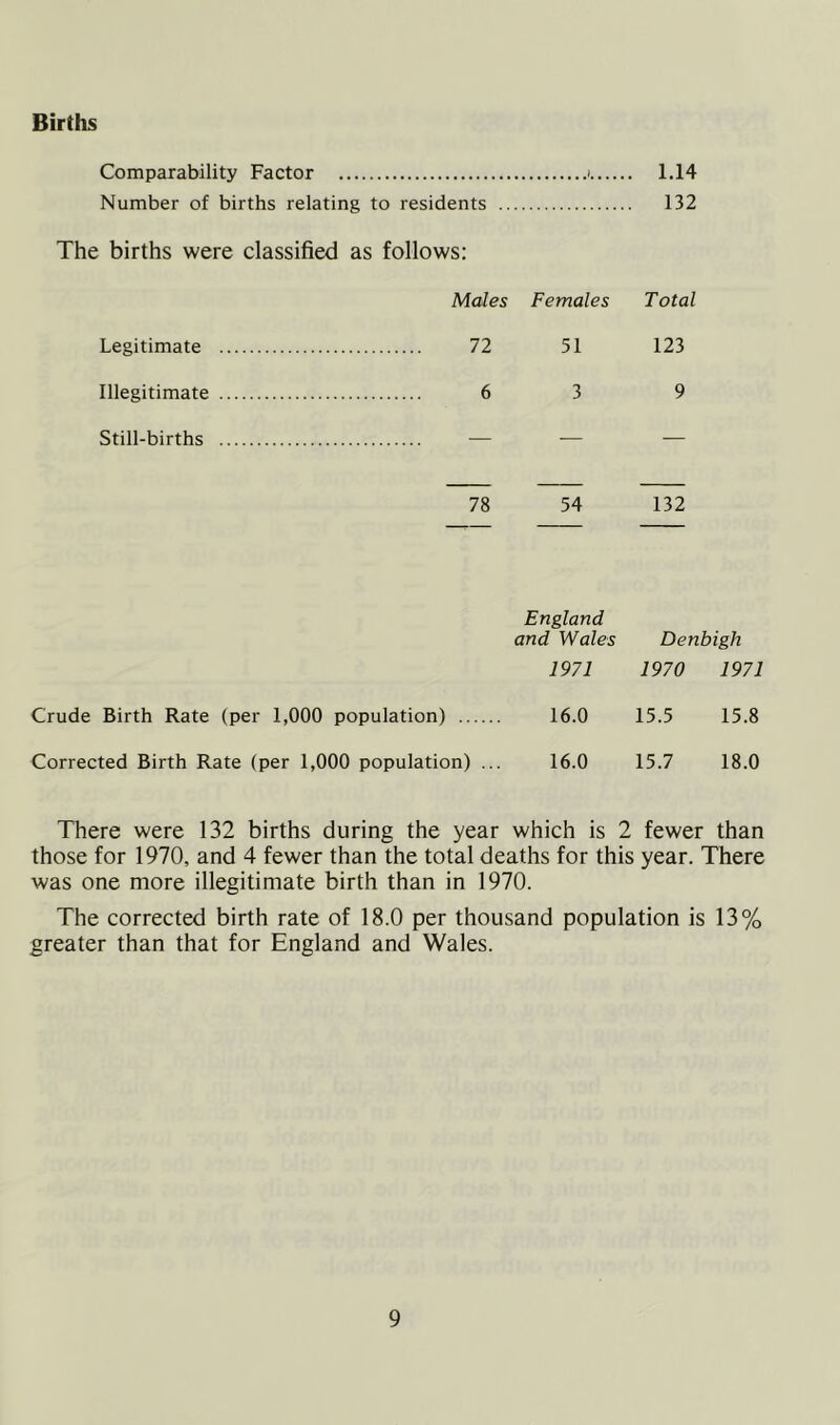 Births Comparability Factor Number of births relating to residents 1.14 132 The births were classified as follows: Males Females Total Legitimate 72 51 123 Illegitimate 6 3 9 Still-births — — — 78 54 132 England and Wales Denbigh 1971 1970 1971 Crude Birth Rate (per 1,000 population) 16.0 15.5 15.8 Corrected Birth Rate (per 1,000 population) ... 16.0 15.7 18.0 There were 132 births during the year which is 2 fewer than those for 1970, and 4 fewer than the total deaths for this year. There was one more illegitimate birth than in 1970. The corrected birth rate of 18.0 per thousand population is 13% greater than that for England and Wales.