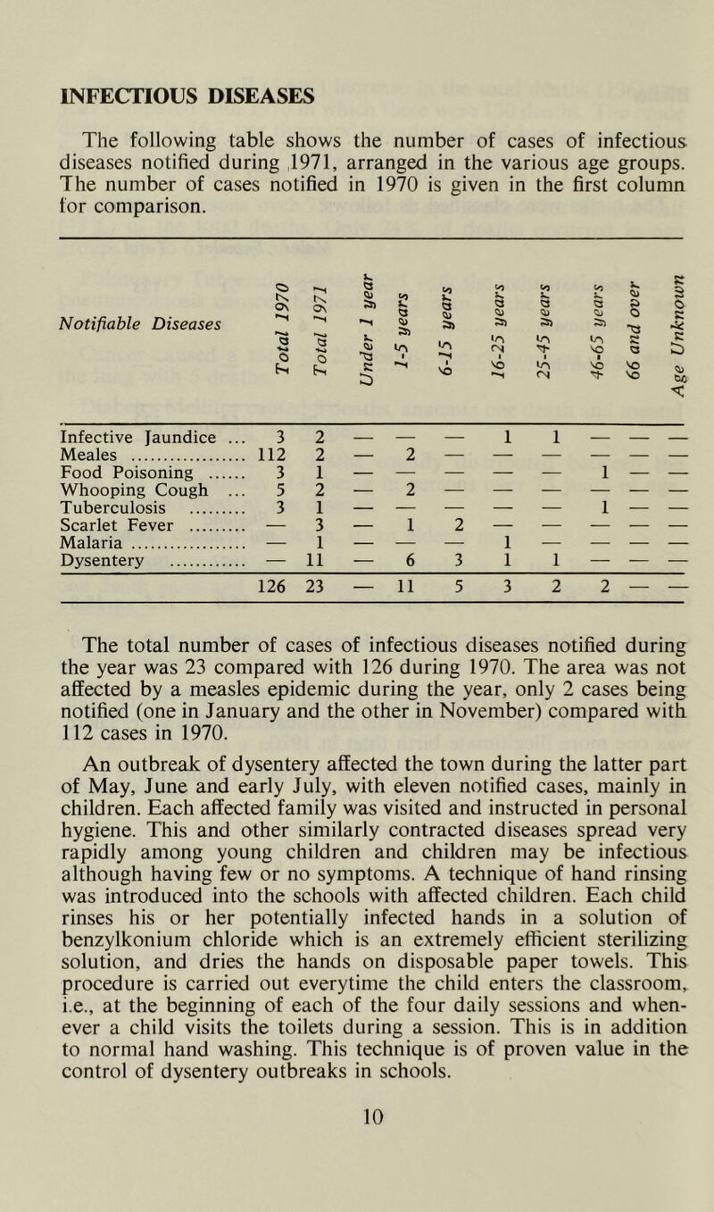 INFECTIOUS DISEASES The following table shows the number of cases of infectious diseases notified during 1971, arranged in the various age groups. The number of cases notified in 1970 is given in the first column for comparison. Notifiable Diseases ts ON a o K On <3 o hi V. «) K V. § Q 9 a o a Qj *> O S3) in in in in C C in i IN vo a K i vo vo in vo vo sc <N vo < Infective Jaundice .. 3 2 — 1 1 Meales .. 112 2 — 2 Food Poisoning . 3 1 — — — — — 1 — — Whooping Cough 5 2 — 2 Tuberculosis 3 1 — — — 1 Scarlet Fever — 3 — 1 2 — — Malaria — 1 — 1 — Dysentery .. — 11 — 6 3 1 1 — — _ 126 23 — 11 5 3 2 2 — — The total number of cases of infectious diseases notified during the year was 23 compared with 126 during 1970. The area was not affected by a measles epidemic during the year, only 2 cases being notified (one in January and the other in November) compared with 112 cases in 1970. An outbreak of dysentery affected the town during the latter part of May, June and early July, with eleven notified cases, mainly in children. Each affected family was visited and instructed in personal hygiene. This and other similarly contracted diseases spread very rapidly among young children and children may be infectious although having few or no symptoms. A technique of hand rinsing was introduced into the schools with affected children. Each child rinses his or her potentially infected hands in a solution of benzylkonium chloride which is an extremely efficient sterilizing solution, and dries the hands on disposable paper towels. This procedure is carried out everytime the child enters the classroom, i.e., at the beginning of each of the four daily sessions and when- ever a child visits the toilets during a session. This is in addition to normal hand washing. This technique is of proven value in the control of dysentery outbreaks in schools.