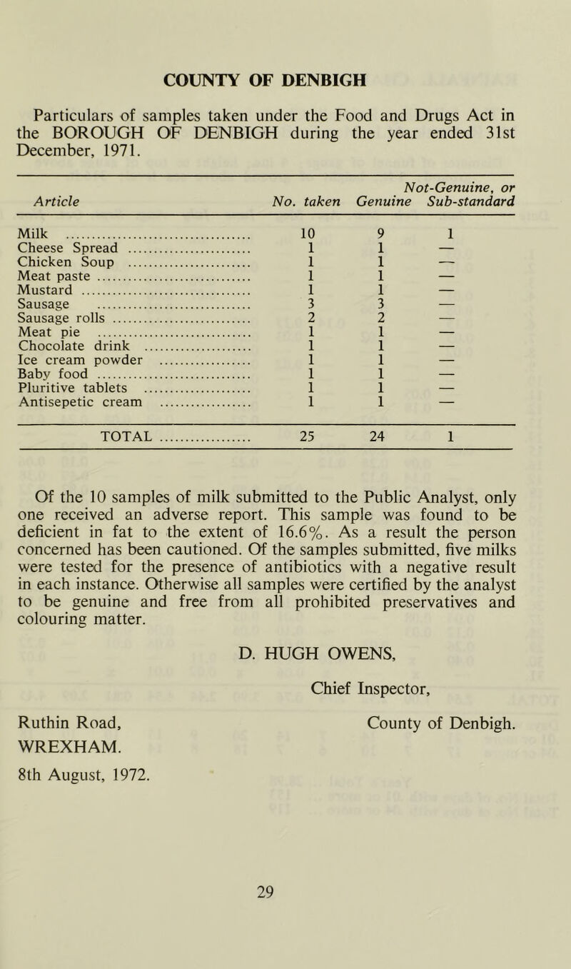 COUNTY OF DENBIGH Particulars of samples taken under the Food and Drugs Act in the BOROUGH OF DENBIGH during the year ended 31st December, 1971. Article No. taken Not-Genuine, or Genuine Substandard Milk 10 9 1 Cheese Spread 1 1 — Chicken Soup 1 1 r Meat paste 1 1 — Mustard 1 1 — Sausage 3 3 — Sausage rolls 2 2 — Meat pie 1 1 — Chocolate drink 1 1 — Ice cream powder 1 1 — Baby food 1 1 — Pluritive tablets 1 1 — Antisepetic cream 1 1 — TOTAL 25 24 1 Of the 10 samples of milk submitted to the Public Analyst, only one received an adverse report. This sample was found to be deficient in fat to the extent of 16.6%. As a result the person concerned has been cautioned. Of the samples submitted, five milks were tested for the presence of antibiotics with a negative result in each instance. Otherwise all samples were certified by the analyst to be genuine and free from all prohibited preservatives and colouring matter. D. HUGH OWENS, Chief Inspector, Ruthin Road, County of Denbigh. WREXHAM. 8th August, 1972.
