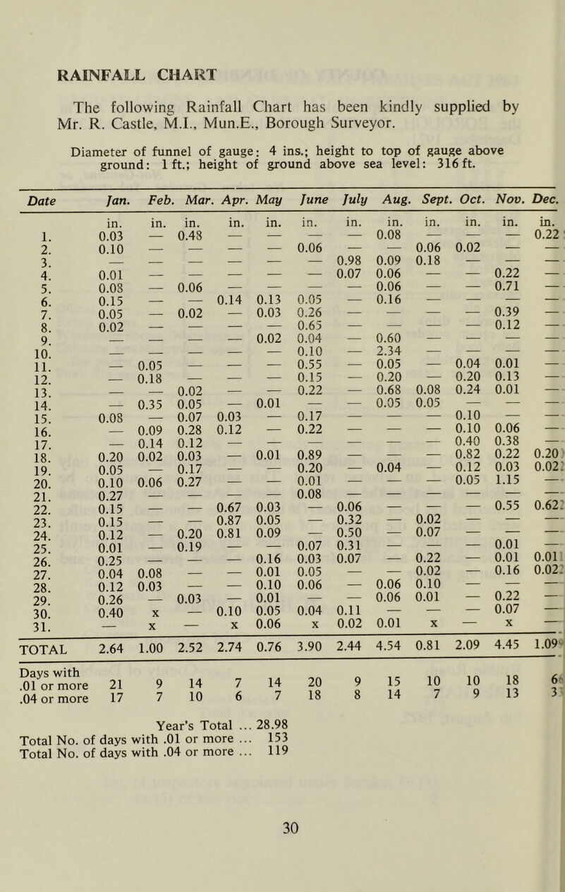 RAINFALL CHART The following Rainfall Chart has been kindly supplied by Mr. R. Castle, M.I., Mun.E., Borough Surveyor. Diameter of funnel of gauge; 4 ins.; height to top of gauge above ground: 1ft.; height of ground above sea level: 316ft. Date Jan. Feb. Mar. Apr. May June July Aug. Sept. Oct. Nov. Dec. in. in. in. in. in. in. in. in. in. in. in. in. 1. 0.03 — 0.48 — — — — 0.08 — — — 0.22 2. 0.10 — — — — 0.06 — — 0.06 0.02 — — 3. — — — — — — 0.98 0.09 0.18 — — — 4. 0.01 — — — — — 0.07 0.06 — — 0.22 — 5. 0.03 — 0.06 — — — — 0.06 — — 0.71 — 6. 0.15 — — 0.14 0.13 0.05 — 0.16 — — — — 7. 0.05 — 0.02 — 0.03 0.26 — — — — 0.39 — 8. 0.02 — — — — 0.65 -— — — — 0.12 — 9. — — — 0.02 0.04 — 0.60 — — — — 10. — — — — 0.10 — 2.34 — -— — — 11. 0.05 — — — 0.55 — 0.05 — 0.04 0.01 — 12. 0.18 — — — 0.15 — 0.20 — 0.20 0.13 — 13. — — 0.02 — — 0.22 — 0.68 0.08 0.24 0.01 — 14. — 0.35 0.05 — 0.01 — — 0.05 0.05 — — — 15. 0.08 — 0.07 0.03 — 0.17 — — — 0.10 — — 16. 0.09 0.28 0.12 — 0.22 — — — 0.10 0.06 — 17. 0.14 0.12 — — — — — — 0.40 0.38 — 18. 0.20 0.02 0.03 — 0.01 0.89 — — — 0.82 0.22 0.20 19. 0.05 — 0.17 — — 0.20 — 0.04 — 0.12 0.03 0.02 20. 0.10 0.06 0.27 t— — 0.01 — — — 0.05 1.15 — 21. 0.27 — — — — 0.08 — — — — — — 22. 0.15 — — 0.67 0.03 — 0.06 — — — 0.55 0.62 23. 0.15 — — 0.87 0.05 — 0.32 — 0.02 — — — 24. 0.12 — 0.20 0.81 0.09 — 0.50 — 0.07 — — — 25. 0.01 0.19 — — 0.07 0.31 — — — 0.01 — 26 0.25 — — — 0.16 0.03 0.07 — 0.22 — 0.01 0.01 27. 0.04 0.08 — — 0.01 0.05 — — 0.02 1— 0.16 0.02 28. 0.12 0.03 — — 0.10 0.06 — 0.06 0.10 — — — 29. 0.26 0.03 — 0.01 — — 0.06 0.01 — 0.22 — 30. 0.40 X — 0.10 0.05 0.04 0.11 — — — 0.07 — 31. X — X 0.06 X 0.02 0.01 X — X TOTAL 2.64 1.00 2.52 2.74 0.76 3.90 2.44 4.54 0.81 2.09 4.45 1.09 Days with .01 or more 21 9 14 7 14 20 9 15 10 10 18 6< .04 or more 17 7 10 6 7 18 8 14 7 9 13 3 Year’s Total ... 28.98 Total No. of days with .01 or more ... 153 Total No. of days with .04 or more ... 119