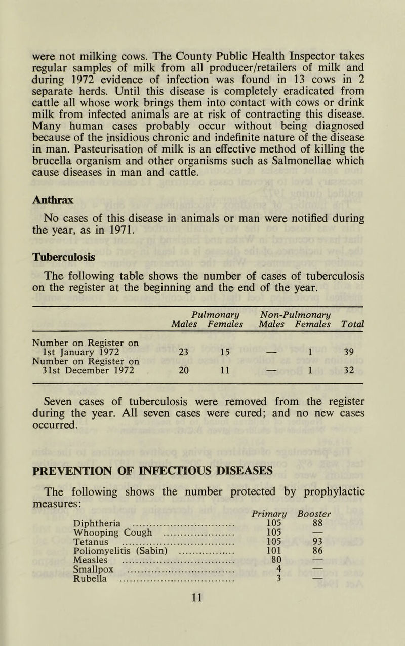 were not milking cows. The County Public Health Inspector takes regular samples of milk from all producer/retailers of milk and during 1972 evidence of infection was found in 13 cows in 2 separate herds. Until this disease is completely eradicated from cattle all whose work brings them into contact with cows or drink milk from infected animals are at risk of contracting this disease. Many human cases probably occur without being diagnosed because of the insidious chronic and indefinite nature of the disease in man. Pasteurisation of milk is an effective method of killing the brucella organism and other organisms such as Salmonellae which cause diseases in man and cattle. Anthrax No cases of this disease in animals or man were notified during the year, as in 1971. Tuberculosis The following table shows the number of cases of tuberculosis on the register at the beginning and the end of the year. Pulmonary Males Females Non-Pulmonary Males Females Total Number on Register on 1st January 1972 23 15 — 1 39 Number on Register on 31st December 1972 20 11 — 1 32 Seven cases of tuberculosis were removed from the register during the year. All seven cases were cured; and no new cases occurred. PREVENTION OF INFECTIOUS DISEASES The following shows the number protected by prophylactic measures: Primary Booster Diphtheria 105 88 Whooping Cough 105 — Tetanus 105 93 Poliomyelitis (Sabin) 101 86 Measles 80 — Smallpox 4 — Rubella 3 —