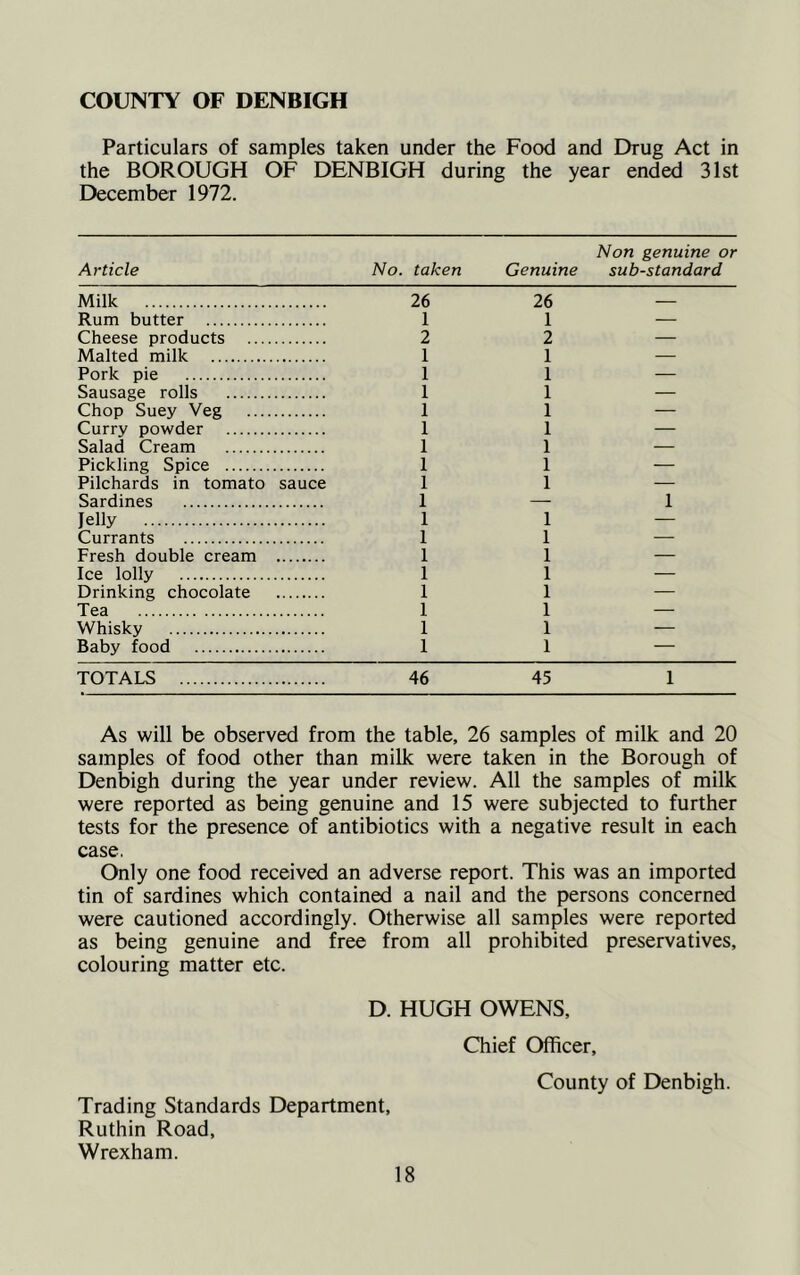 COUNTY OF DENBIGH Particulars of samples taken under the Food and Drug Act in the BOROUGH OF DENBIGH during the year ended 31st December 1972. Article No. taken Genuine Non genuine or substandard Milk 26 26 — Rum butter 1 1 — Cheese products 2 2 — Malted milk 1 1 — Pork pie 1 1 — Sausage rolls 1 1 — Chop Suey Veg 1 1 — Curry powder 1 1 — Salad Cream 1 1 — Pickling Spice 1 1 — Pilchards in tomato sauce 1 1 — Sardines 1 — 1 Jelly 1 1 — Currants 1 1 — Fresh double cream 1 1 — Ice lolly 1 1 — Drinking chocolate 1 1 — Tea 1 1 — Whisky 1 1 — Baby food 1 1 — TOTALS 46 45 1 As will be observed from the table, 26 samples of milk and 20 samples of food other than milk were taken in the Borough of Denbigh during the year under review. All the samples of milk were reported as being genuine and 15 were subjected to further tests for the presence of antibiotics with a negative result in each case. Only one food received an adverse report. This was an imported tin of sardines which contained a nail and the persons concerned were cautioned accordingly. Otherwise all samples were reported as being genuine and free from all prohibited preservatives, colouring matter etc. D. HUGH OWENS, Chief Officer, County of Denbigh. Trading Standards Department, Ruthin Road, Wrexham.