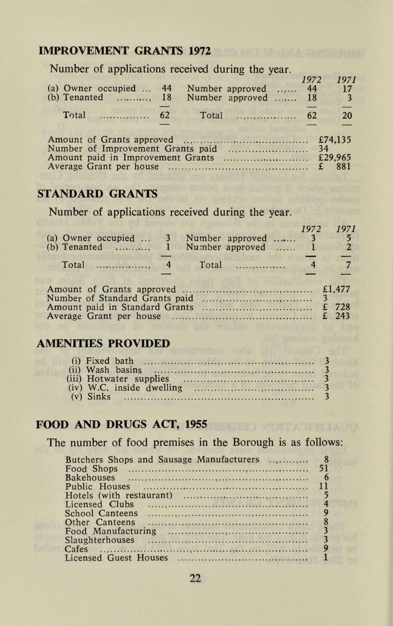 IMPROVEMENT GRANTS 1972 Number of applications received during the year. 1972 1971 (a) Owner occupied ... 44 Number approved 44 17 (b) Tenanted 18 Number approved 18 3 Total 62 Total 62 20 Amount of Grants approved £74,135 Number of Improvement Grants paid 34 Amount paid in Improvement Grants £29,965 Average Grant per house £ 881 STANDARD GRANTS Number of applications received during the year. 1972 1971 (a) Owner occupied ... 3 Number approved 3 5 (b) Tenanted 1 Number approved ...... 1 2 Total 4 Total 4 7 Amount of Grants approved , £1,477 Number of Standard Grants paid , 3 Amount paid in Standard Grants £ 728 Average Grant per house £ 243 AMENITIES PROVIDED (i) Fixed bath 3 (ii) Wash basins 3 (iii) Hotwater supplies 3 (iv) W.C. inside dwelling 3 (v) Sinks 3 FOOD AND DRUGS ACT, 1955 The number of food premises in the Borough is as follows: Butchers Shops and Sausage Manufacturers 8 Food Shops 51 Bakehouses 6 Public Houses 11 Hotels (with restaurant) 5 Licensed Clubs 4 School Canteens 9 Other Canteens 8 Food Manufacturing 3 Slaughterhouses 3 Cafes .., 9 Licensed Guest Houses 1