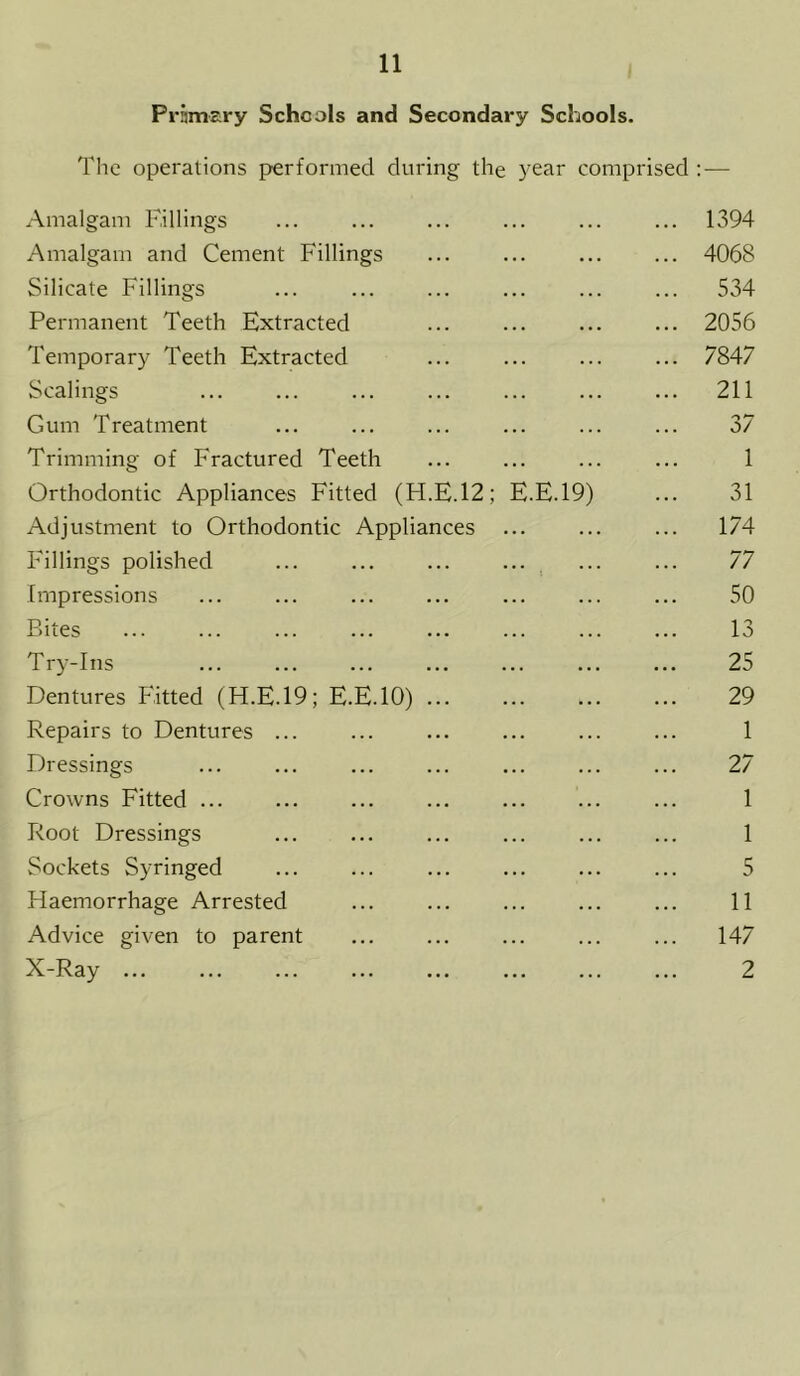 Primary Schools and Secondary Schools. The operations performed during the year comprised : — Amalgam Killings ... ... ... ... ... ... 1394 Amalgam and Cement Fillings ... ... ... ... 4068 Silicate Fillings ... ... ... ... ... ... 534 Permanent Teeth Extracted ... ... ... ... 2056 Temporary Teeth Extracted ... ... ... ... 7847 Scalings ... ... ... ... ... ... ... 211 Gum Treatment ... ... ... ... ... ... 37 Trimming of Fractured Teeth ... ... ... ... 1 Orthodontic Appliances Fitted (H.E.12; E.E.19) ... 31 Adjustment to Orthodontic Appliances ... ... ... 174 Fillings polished ... ... ... ... ... ... 77 Impressions ... ... ... ... ... ... ... 50 Bites ... ... ... ... ... ... ... ... 13 Try-Ins ... ... ... ... ... ... ... 25 Dentures Fitted (H.E.19; E.E.10) ... ... ... ... 29 Repairs to Dentures ... ... ... ... ... ... 1 Dressings ... ... ... ... ... ... ... 27 Crowns Fitted ... ... ... ... ... ... ... 1 Root Dressings ... ... ... ... ... ... 1 Sockets Syringed ... ... ... ... ... ... 5 Haemorrhage Arrested ... ... ... ... ... 11 Advice given to parent ... ... ... ... ... 147 X-Ray ... ... ... ... ... ... ... ... 2
