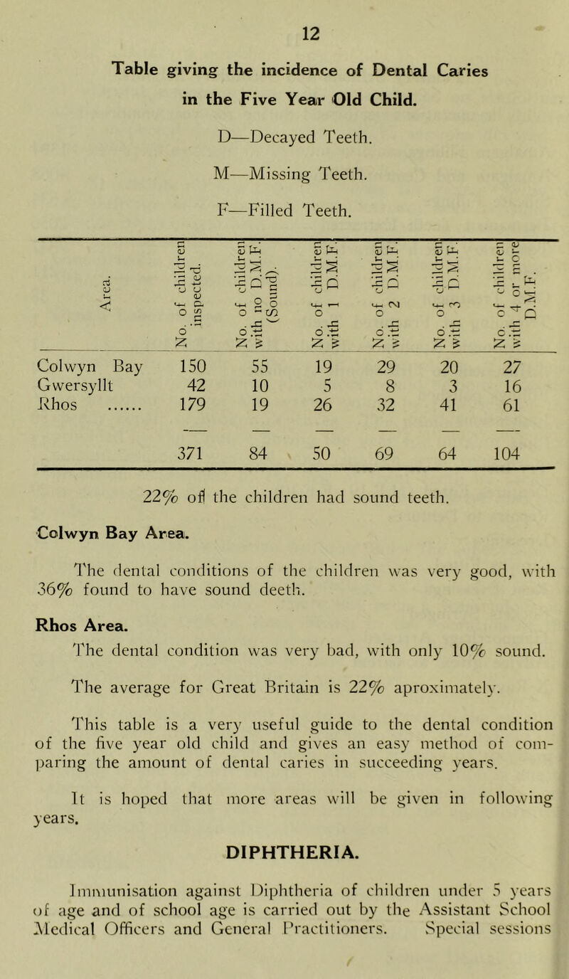 Table giving the incidence of Dental Caries in the Five Year 'Old Child. D—Decayed Teeth. M—Missing Teeth. F—Filled Teeth. Area. No. of children inspected. No. of children with no D.M.F. (Sound). No. of children with 1 D.M.F. No. of children with 2 D.M.F. No. of children with 3 D.M.F. No. of children with 4 or more D.M.F. Colwyn Bay 150 55 19 29 20 27 Gwersyllt 42 10 5 8 3 16 Rhos 179 19 26 32 41 61 371 84 50 69 64 104 22% ofl the children had sound teeth. Colwyn Bay Area. The dental conditions of the children was very good, with 36% found to have sound deeth. Rhos Area. The dental condition was very bad, with only 10% sound. The average for Great Britain is 22% aproximately. This table is a very useful guide to the dental condition of the five year old child and gives an easy method of com- paring the amount of dental caries in succeeding years. It is hoped that more areas will be given in following years. DIPHTHERIA. Immunisation against Diphtheria of children under 3 years of age and of school age is carried out by the Assistant School Medical Officers and General Practitioners. Special sessions