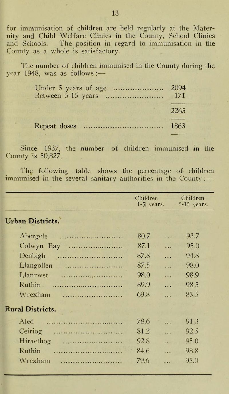 for immunisation of children are held regularly at the Mater- nity and Child Welfare Clinics in the County, School Clinics and Schools. The position in regard to immunisation in the County as a whole is satisfactory. The number of children immunised in the County during the year 1948, was as follows :— Under 5 y^ears of age 2094 Between 5-15 years 171 2265 Repeat doses 1863 Since 1937, the number of children immunised in the County is 50,827. The following table shows the percentage of children immunised in the several sanitary authorities in the County : — Children 1-3 years. Children 5-15 years. Urban Districts. Abergele 80.7 93.7 Colwyn Bay 87.1 95.0 Denbigh 87.8 94.8 Llangollen 87.5 98.0 Llanrwst 98.0 98.9 Ruthin 89.9 98.5 Wrexham 69.8 83.5 Rural Districts. Aled 78.6 91.3 Ceiriog 81.2 92.5 Hiraethog 92.8 95.0 Ruthin 84.6 98.8 Wrexham 79.6 95.0