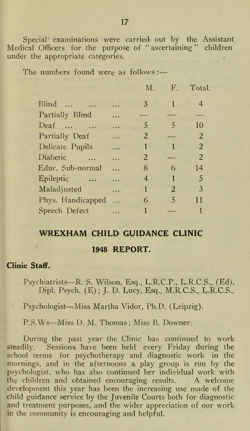 Special examinations were carried out by the Assistant Medical Officers for the purpose of “ ascertaining ” children under the appropriate categories. The numbers found were as follows :— M. F. Blind Partially Blind Deaf Partially Deaf Delicate Pupils Diabetic Educ. Sub-normal Epileptic Maladjusted Phys. Handicapped Speech Defect Total. 3 1 4 5 5 10 2—2 1 1 2 2—2 8 6 14 4 1 5 1 2 3 6 5 11 i m i WREXHAM CHILD GUIDANCE CLINIC 1948 REPORT. Clinic Staff. Psychiatrists—R. S. Wilson, Esq., E.R.C.P., L.R.C.S., (Ed), Dipl. Psych. (E); J. D. Lucy, Esq., M.R.C.S., E.R.C.S., Psychologist—Miss Martha Vidor, Ph.D. (Leipzig). P.S.Ws—Miss D. M. Thomas; Miss P>. Downer. During the past year the Clinic has continued to work steadily. Sessions have been held every Friday during the school terms for psychotherapy and diagnostic work in the mornings, and in the afternoons a play group is run by the psychologist, who has also continued her individual work with the children and obtained encouraging results. A welcome development this year has been the increasing use made of the child guidance service by the Juvenile Courts both for diagnostic and treatment purposes,, and the wider appreciation of our work in the community is encouraging and helpful.