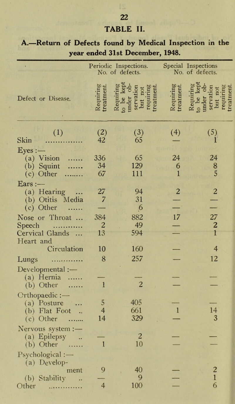 TABLE II. A.—Return of Defects found by Medical Inspection in the year ended 31st December, 1948. Periodic Inspections. No. of defects. Special Inspections No. of defects. Defect or Disease. c e <L> s -s cr a <U D Pi £ ~ j* o.2 o.£ g C U c a c u p S' qj qj Q IT.' t- *- flj *-< cr.fi & o 5 M+J C C ■r « M fi. A C °-2 b£ ■ (1) (2) Skin 42 Eyes :— (a) Vision 336 (b) Squint 34 (c) Other 67 Ears — (a) Hearing ... 27 (b) Otitis Media 7 (c) Other — Nose or Throat ... 384 Speech 2 Cervical Glands ... 13 Heart and Circulation 10 Lungs 8 Developmental :— (a) Hernia — (b) Other 1 Orthopaedic (a) Posture ... 5 (b) Flat Foot .. 4 (c) Other 14 Nervous system :— (a) Epilepsy (b) Other 1 Psychological : — (a) Develop- ment 9 (b) Stability .. — Other 4 (3) (4) (5) 65 — 1 65 24 24 129 6 8 111 1 5 94 2 2 31 — — 6 — — 882 17 27 49 — 2 594 — 1 160 — 4 257 12 2 405 661 1 14 329 — 3 2 10 — — 40 — 2 9 — 1 00 — 6