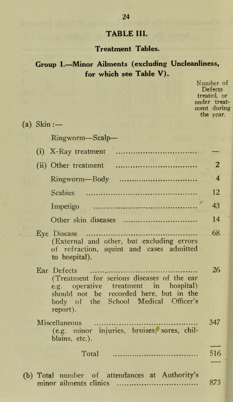 TABLE III. Treatment Talbles. Group I.—Minor Ailments (excluding Uncleanliness, for which see Table V). Number of Defects treated, or under treat- ment during the year. (a) Skin:— Ringworm—Scalp— (i) X-Ray treatment — (ii) Other treatment 2 Ringworm—Body 4 Scabies 12 Impetigo 43 Other skin diseases 14 Eye Disease 68 (External and other, but excluding errors of refraction, squint and cases admitted to hospital). Ear Defects 26 (Treatment for serious diseases of the ear e.g. operative treatment in hospital) should not be recorded here, but in the body of the School Medical Officer’s report). Miscellaneous 347 (e.g. minor injuries, bruises,^ sores, chil- blains, etc.). Total 516 (b) Total number of attendances at Authority’s minor ailments clinics 873