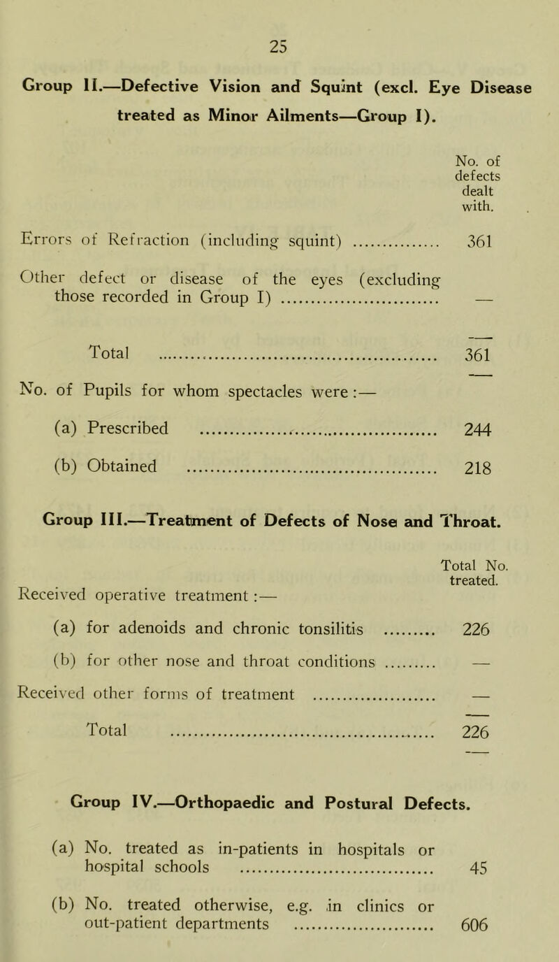 Group II.—Defective Vision and Squint (excl. Eye Disease treated as Minor Ailments—Group I). No. of defects dealt with. Errors of Refraction (including squint) 361 Other defect or disease of the eyes (excluding those recorded in Group I) — Total 361 No. of Pupils for whom spectacles were :— (a) Prescribed 244 (b) Obtained 218 Group III.—Treatment of Defects of Nose and Throat. Total No. treated. Received operative treatment : — (a) for adenoids and chronic tonsilitis 226 (b) for other nose and throat conditions — Received other forms of treatment — Total 226 Group IV.—Orthopaedic and Postural Defects. (a) No. treated as in-patients in hospitals or hospital schools 45 (b) No. treated otherwise, e.g. .in clinics or out-patient departments 606