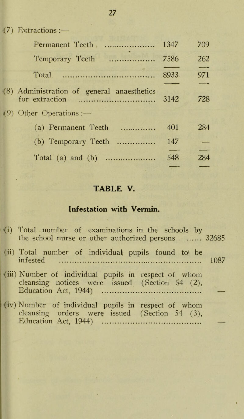 <7) Extractions :— Permanent Teeth 1347 709 Temporary Teeth 7586 262 Total 8933 971 (8) Administration of general anaesthetics for extraction 3142 728 .(9) Other Operations :— (a) Permanent Teeth 401 284 (b) Temporary Teeth 147 — Total (a) and (b) 548 284 TABLE V. Infestation with Vermin. (i) Total number of examinations in the schools by the school nurse or other authorized persons 32685 (ii) Total number of individual pupils found tof be infested 1087 (iii) Number of individual pupils in respect of whom cleansing notices were issued (Section 54 (2), Education Act, 1944) (iv) Number of individual pupils in respect of whom cleansing orders were issued (Section 54 (3), Education Act, 1944)
