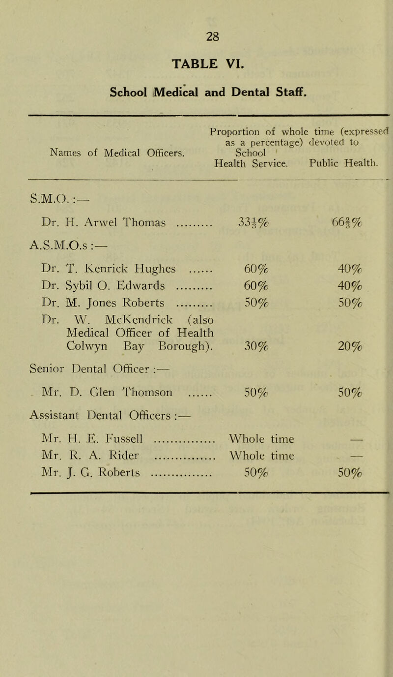 TABLE VI. School iMedical and Dental Staff. Proportion of whole time (expressed as a percentage) devoted to Names of Medical Officers. School Health Service. Public Health. S.M.O. Dr. H. Arwel Thomas 33*% 663% A.S.M.O.s Dr. T. Kenrick Hughes 60% 40% Dr. Svbil 0. Edwards 60% 40% Dr. M. Jones Roberts 50% 50% Dr. W. McKendrick (also Medical Officer of Health Colwyn Bay Borough). 30% 20% Senior Dental Officer ;— Mr. D. Glen Thomson 50% 50% Assistant Dental Officers Mr. H. E. P'ussell Whole time — Mr. R. A. Rider Whole time — Mr. J. G. Roberts 50% 50%