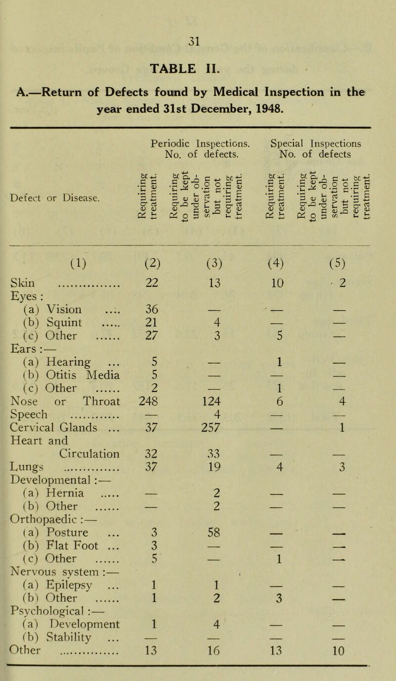 TABLE II. A.—Return of Defects found by Medical Inspection in the year ended 31st December, 1948. Defect or Disease. Periodic Inspections. No. of defects. Special Inspections No. of defects C C «-* bn4C •S -o.o o c £ .h , c i- c br.4J c c T. ^ cr rt <L> <L) MB, ' C °. <u fc 4- fcC-S o e £ ct <D -C £ vw f- & O § (L> ^ V (1) (2) (3) (4) (5) Skin 22 13 10 2 Eyes : (a) Vision 36 — — — (b) Squint 21 4 — — (c) Other 27 3 5 — Ears :— (a) Hearing 5 — 1 — (b) Otitis Media 5 — — — (c) Other 2 — 1 — Nose or Throat 248 124 6 4 Speech — 4 — — Cervical Glands ... 37 257 — 1 Heart and Circulation 32 33 — — Lungs 37 19 4 3 Developmental:— (a) Hernia — 2 — — (b) Other — 2 — — Orthopaedic :— (a) Posture 3 58 — (b) Flat Foot ... 3 — — . (c) Other 5 — 1 —- Nervous system :— (a) Epilepsy 1 1 — — fb) Other 1 2 3 — Psychological :— (a) Development 1 4 — — fb) Stability — — — — Other 13 16 13 10 -