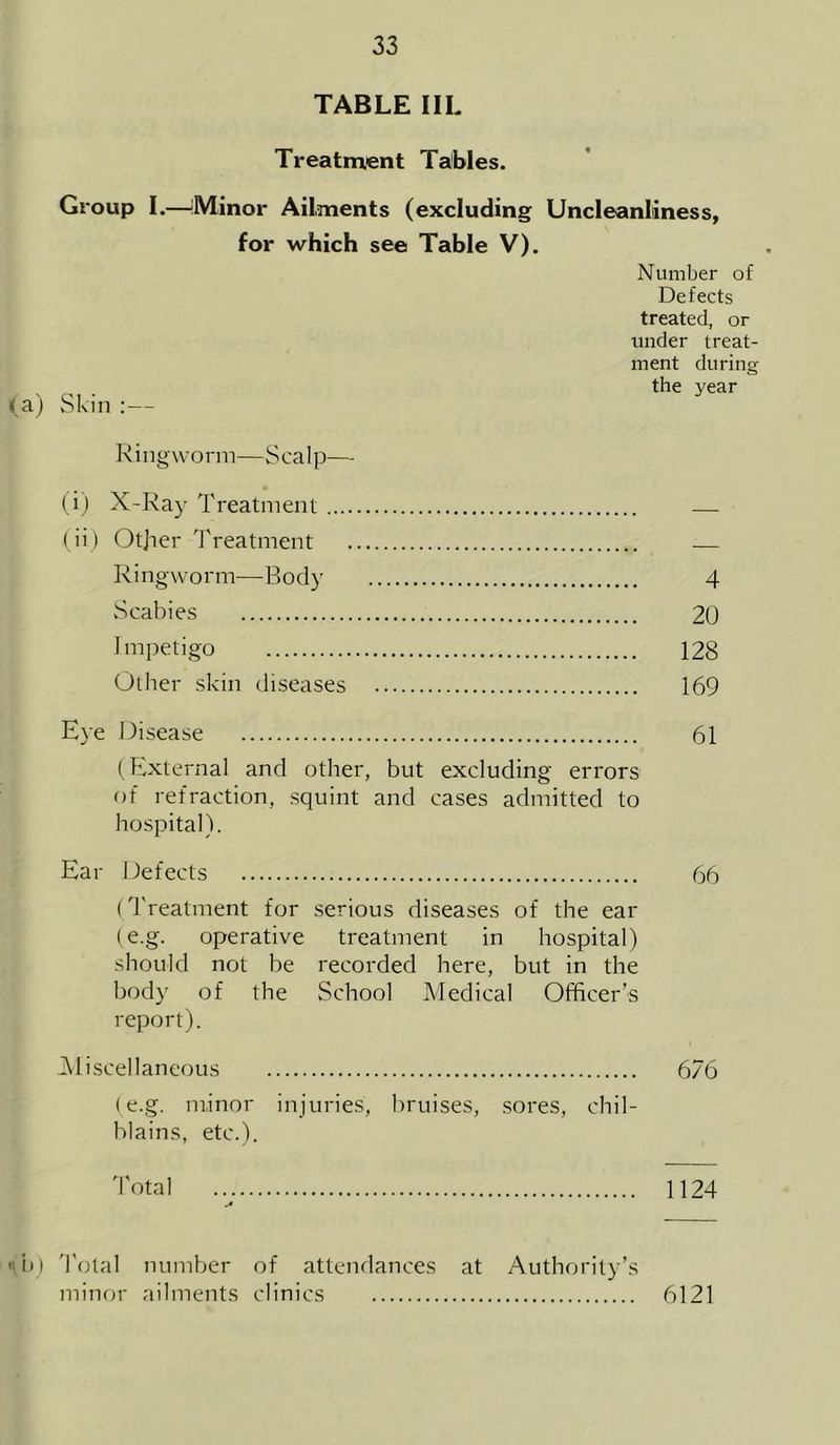 TABLE IIL Treatment Tables. Group I.—Minor Ailments (excluding Uncleanliness, for which see Table V). Number of Defects treated, or under treat- ment during . the year (a) Skin :— Ringworm—Scalp— (i) X-Ray Treatment — (ii) Other Treatment _ Ringworm—Body 4 Scabies 20 Impetigo 128 Other skin diseases 169 Eye Disease 61 (External and other, but excluding errors of refraction, squint and cases admitted to hospital). Ear Defects 66 (Treatment for serious diseases of the ear (e.g. operative treatment in hospital) should not be recorded here, but in the body of the School Medical Officer’s report). Miscellaneous 676 (e.g. minor injuries, bruises, sores, chil- blains, etc.). Total 1124 tb) Total number of attendances at Authority’s minor ailments clinics 6121