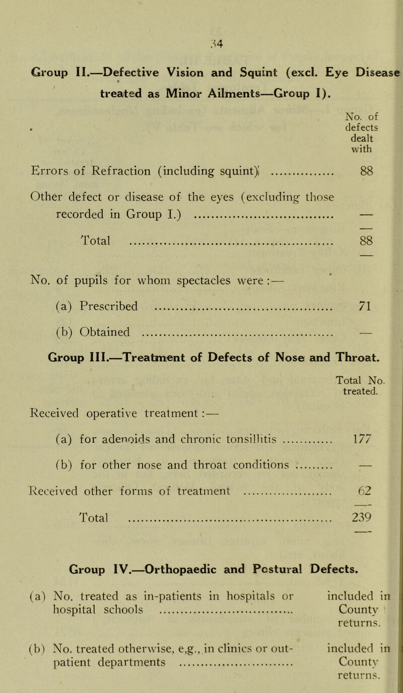 Group II.—Defective Vision and Squint (excl. Eye Disease treated as Minor Ailments—Group I). No. of defects dealt with Errors of Refraction (including squint) 88 Other defect or disease of the eyes (excluding those recorded in Group I.) — Total 88 No. of pupils for whom spectacles were :— (a) Prescribed 71 (b) Obtained — Group III.—Treatment of Defects of Nose and Throat. Total No. treated. Received operative treatment:— (a) for adenoids and chronic tonsillitis 177 (b) for other nose and throat conditions — Received other forms of treatment 62 Total 239 Group IV.—Orthopaedic and Postural Defects. (a) No. treated as in-patients in hospitals or included in : hospital schools County returns. (b) No. treated otherwise, e,g., in clinics or out- included in patient departments County returns.