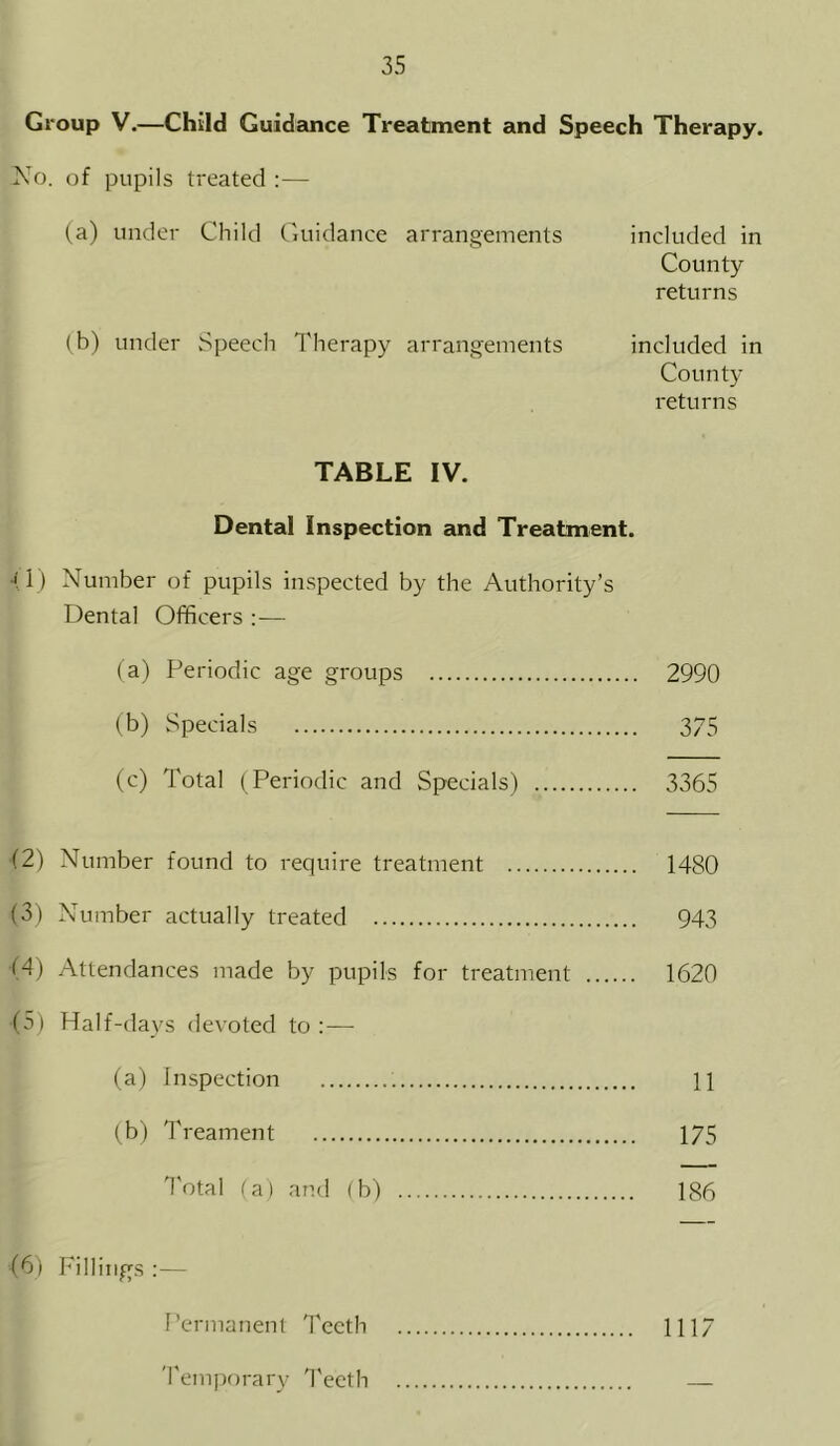 Group V.—Child Guidance Treatment and Speech Therapy. No. of pupils treated :— (a) under Child Guidance arrangements included in County returns (b) under Speech Therapy arrangements included in County returns TABLE IV. Dental Inspection and Treatment. • 1) Number of pupils inspected by the Authority’s Dental Officers :— (a) Periodic age groups 2990 (b) Specials 375 (c) Total ( Periodic and Specials) 3365 (2) Number found to require treatment 1480 (3) Number actually treated 943 (4) Attendances made by pupils for treatment 1620 (5) Half-days devoted to :— (a) Inspection 11 (b) Treament 175 Total (a) and (b) 186 (6) Fillings :— Permanent Teeth 1117 Temporary Teeth —