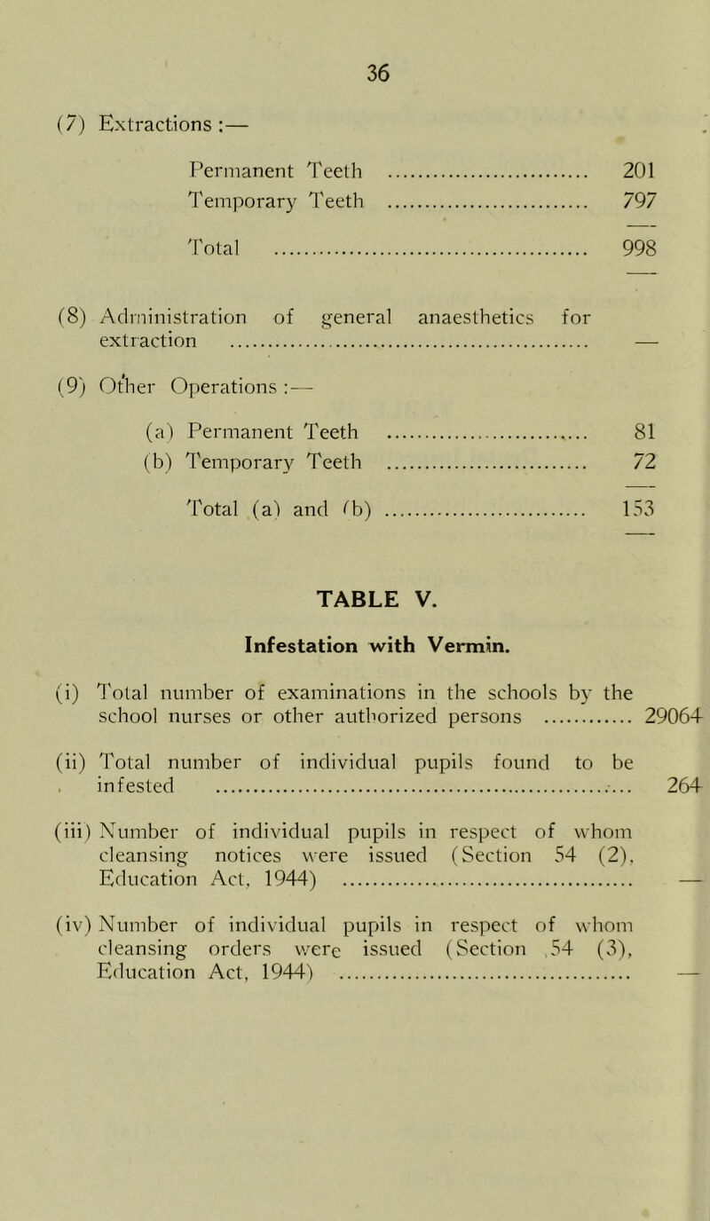 (7) Extractions:— Permanent Teeth 201 Temporary Teeth 797 T otal 998 (8) Administration of general anaesthetics for extraction — (9) Other Operations :— (a) Permanent Teeth .... 81 (b) Temporary Teeth 72 Total (al and fb) 153 TABLE V. Infestation with Vermin. (i) Total number of examinations in the schools by the school nurses or other authorized persons 2906+ (ii) Total number of individual pupils found to be infested ... 26+ (iii) Number of individual pupils in respect of whom cleansing notices were issued (Section 54 (2), Education Act, 1944) (iv) Number of individual pupils in respect of whom cleansing orders were issued (Section ,54 (3), Education Act, 1944)