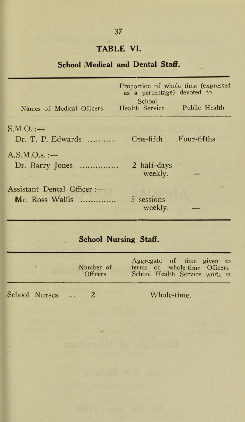 TABLE VI. School Medical and Dental Staff. Names of Medical Officers. Proportion of whole time (expressed as a percentage) devoted to School Health Service Public Health S.M.O. Dr. T. P. Edwards One-fifth Four-fifths A.S.M.O.s. Dr. Barry Jones 2 half-days weekly. — Assistant Dental Officer :— iMir. Ross Wallis 5 sessions weekly. — School Nursing Staff. Number of Aggregate of time terms of whole-time given to Officers Officers School Health Service work in School Nurses ... 2 Whole-time.