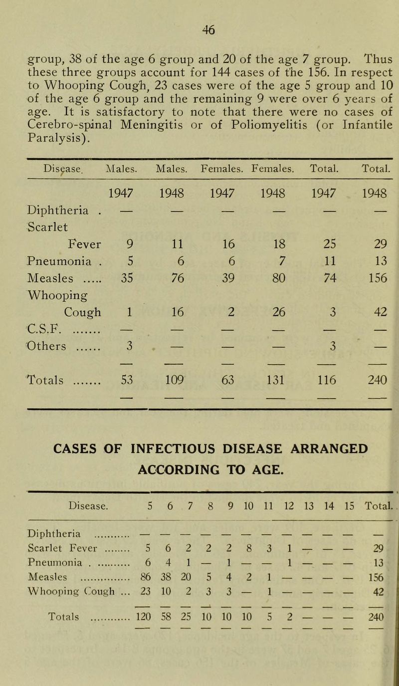 these three groups account for 144 cases of the 156. In respect to Whooping Cough, 23 cases were of the age 5 group and 10 of the age 6 group and the remaining 9 were over 6 years of age. It is satisfactory to note that there were no cases of Cerebro-spinal Meningitis or of Poliomyelitis (or Infantile Paralysis). Disease. Males. Males. Females. Females. Total. Total. 1947 1948 1947 1948 1947 1948 Diphtheria . Scarlet — — — — — — Fever 9 11 16 18 25 29 Pneumonia . 5 6 6 7 11 13 Measles Whooping 35 76 39 80 74 156 Cough 1 16 2 26 3 42 C.S.F — — — — — — Others 3 — — — 3 — Totals 53 109 63 131 116 240 CASES OF INFECTIOUS DISEASE ARRANGED ACCORDING TO AGE. Disease. 5 6 7 8 9 10 11 12 13 14 15 Total. Scarlet Fever . 5 6 2 2 2 8 3 1 — — — 29 Pneumonia . 6 4 1 — 1 — _ i _ _ _ 13 Measles . 86 38 20 5 4 2 1 — — — — 156 Whooping Cough .. . 23 10 2 3 3 — 1 — — — — 42 Totals 120 58 25 10 10 10 5 2 240