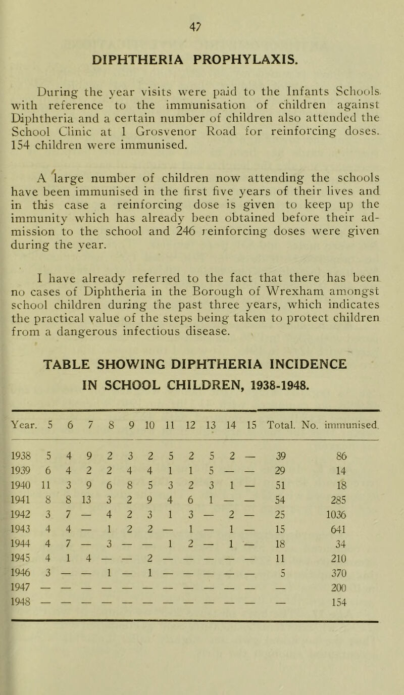 4? DIPHTHERIA PROPHYLAXIS. During the year visits were paid to the Infants Schools with reference to the immunisation of children against Diphtheria and a certain number of children also attended the School Clinic at 1 Grosvenor Road for reinforcing doses. 154 children were immunised. A large number of children now attending the schools have been immunised in the first live years of their lives and in this case a reinforcing dose is given to keep up the immunity which has already been obtained before their ad- mission to the school and 246 reinforcing doses were given during the year. I have already referred to the fact that there has been no cases of Diphtheria in the Borough of Wrexham amongst school children during the past three years, which indicates the practical value of the steps being taken to protect children from a dangerous infectious disease. TABLE SHOWING DIPHTHERIA INCIDENCE IN SCHOOL CHILDREN, 1938-1948. Year. 5 6 7 8 9 10 11 12 13 14 15 Total. No. immunised 1938 5 4 9 2 3 2 5 2 5 2 39 86 1939 6 4 2 2 4 4 1 1 5 — — 29 14 1940 11 3 9 6 8 5 3 2 3 1 — 51 18 1941 8 8 13 3 2 9 4 6 1 — — 54 285 1942 3 7 — 4 2 3 1 3 — 2 — 25 1036 1943 4 4 — 1 2 2 — 1 — 1 — 15 611 1944 4 7 — 3 — — 1 2 — 1 — 18 34 1945 4 1 4 — — 2 — — — — — 11 210 1946 3 — — 1 — 1 — — — — — 5 370 1947 200 1948 — 154