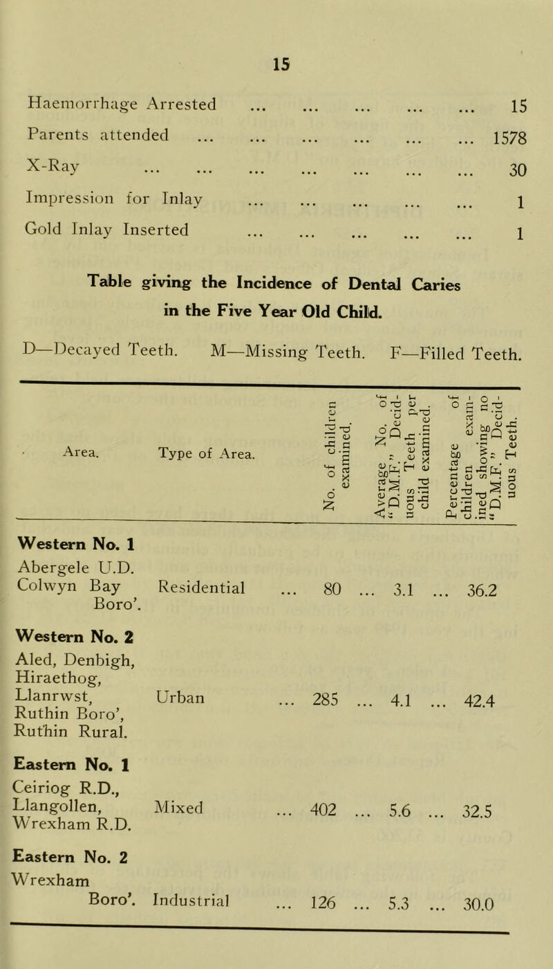 Haemorrhage Arrested Parents attended X-Ray Impression for Inlay Gold Inlay Inserted 15 1578 30 1 1 Table giving the Incidence of Dental Caries in the Five Year Old Child. D—Decayed Teeth. M—Missing Teeth. F—Filled Teeth. 1 U £ O <V . O C 2 T3 Area. Type of Area. No. of childrc examined. Average No. “ D.M.F.” Deci uous Teeth p child examined Percentage children exar ined showing i “D.M.F.” Deci uous Teeth. Western No. 1 Abergele U.D. Colwyn Bay Residential ... 80 ... 3.1 ... 36.2 Boro’. Western No. 2 Aled, Denbigh, Hiraethog, Llanrwst, Ruthin Boro’, Ruthin Rural. Eastern No. 1 Ceiriog R.D., Llangollen, Wrexham R.D. Eastern No. 2 Wrexham Boro’. Urban ... 285 ... 4.1 ... 42.4 Mixed ... 402 ... 5.6 ... 32.5 Industrial ... 126 ... 5.3 ... 30.0