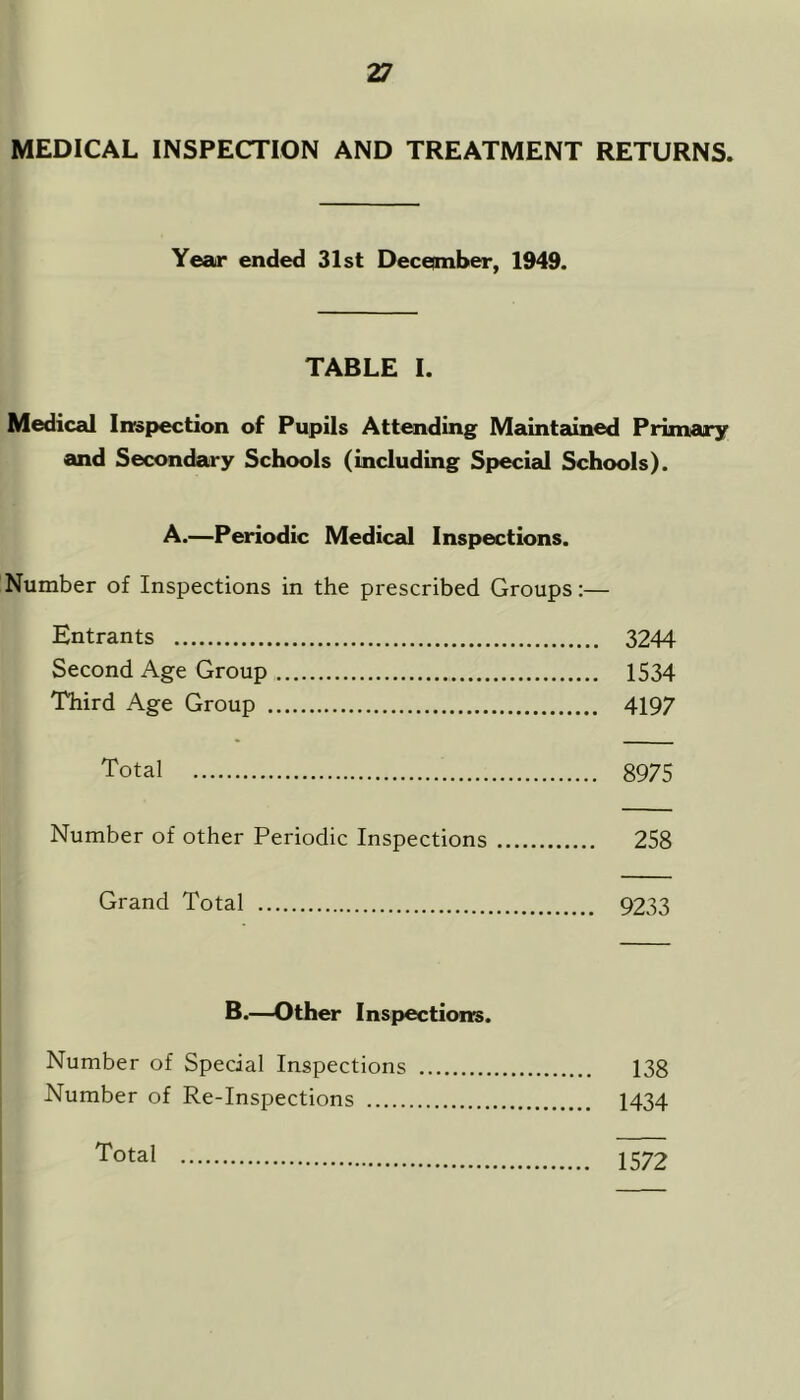 MEDICAL INSPECTION AND TREATMENT RETURNS. Year ended 31st December, 1949. TABLE I. Medical Inspection of Pupils Attending Maintained Primary and Secondary Schools (including Special Schools). A.—Periodic Medical Inspections. Number of Inspections in the prescribed Groups:— Entrants 3244 Second Age Group 1534 Third Age Group 4197 Total 8975 Number of other Periodic Inspections 258 Grand Total 9233 B.—Other Inspections. Number of Special Inspections 138 Number of Re-Inspections 1434 Total 1572