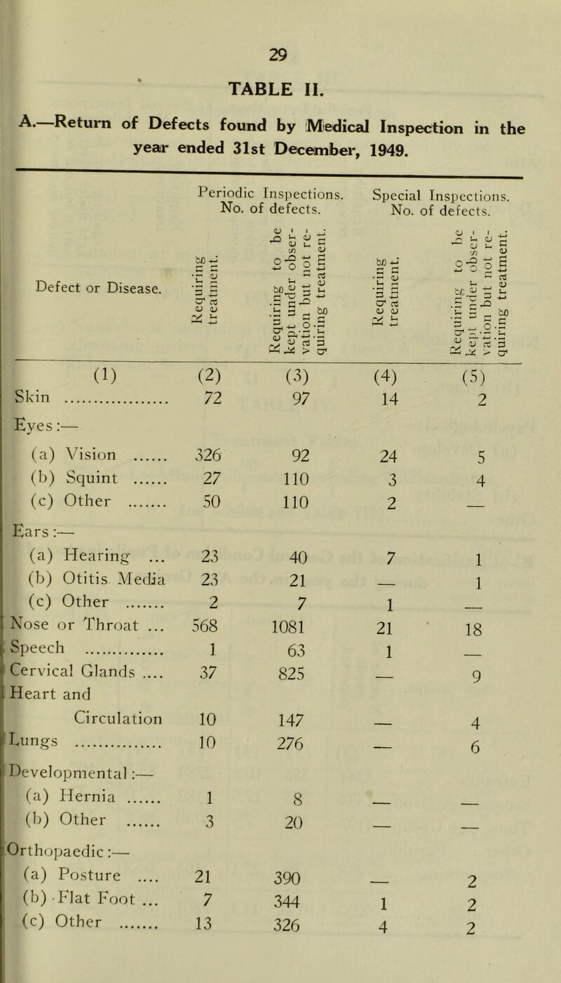 TABLE II. Return of Defects found by Miedical Inspection in the year ended 31st December, 1949. Periodic Inspections. No. of defects. Defect or Disease. ip*; •F F CT ctS <D OJ V u i i • o - o p, cn *5 2 — CS , CJ SCji 5 U ~ '**' .’5 § ^ o.S Special Inspections. No. of defects. be -w •£ § '3 5 C71 <D CD rS u o i i -*> U OJ u u. c/i S’? O 0£ CJ ^ .5 ’c ^ *-• 03 ,, « bo JS vU'B ^ > C7< Rec kep vati quii (1) (2) (3) (4) (5) Skin 72 97 14 2 Eyes:— (a) Vision 326 92 24 5 (b) Squint 27 110 3 4 (c) Other 50 110 2 — Ears:— (a) Hearing ... 23 40 7 1 (b) Otitis Media 23 21 _ 1 (c) Other 2 7 1 _ Nose or Throat ... 568 1081 21 18 Speech 1 63 1 Cervical Glands .... 37 825 _ 9 Heart and Circulation 10 147 4 Lungs 10 276 — 6 Developmental:— (a) Hernia 1 8 (b) Other 3 20 — Orthopaedic:— (a) Posture .... 21 390 2 (b) Flat Foot ... 7 344 1 2 (c) Other 13 326 4 2