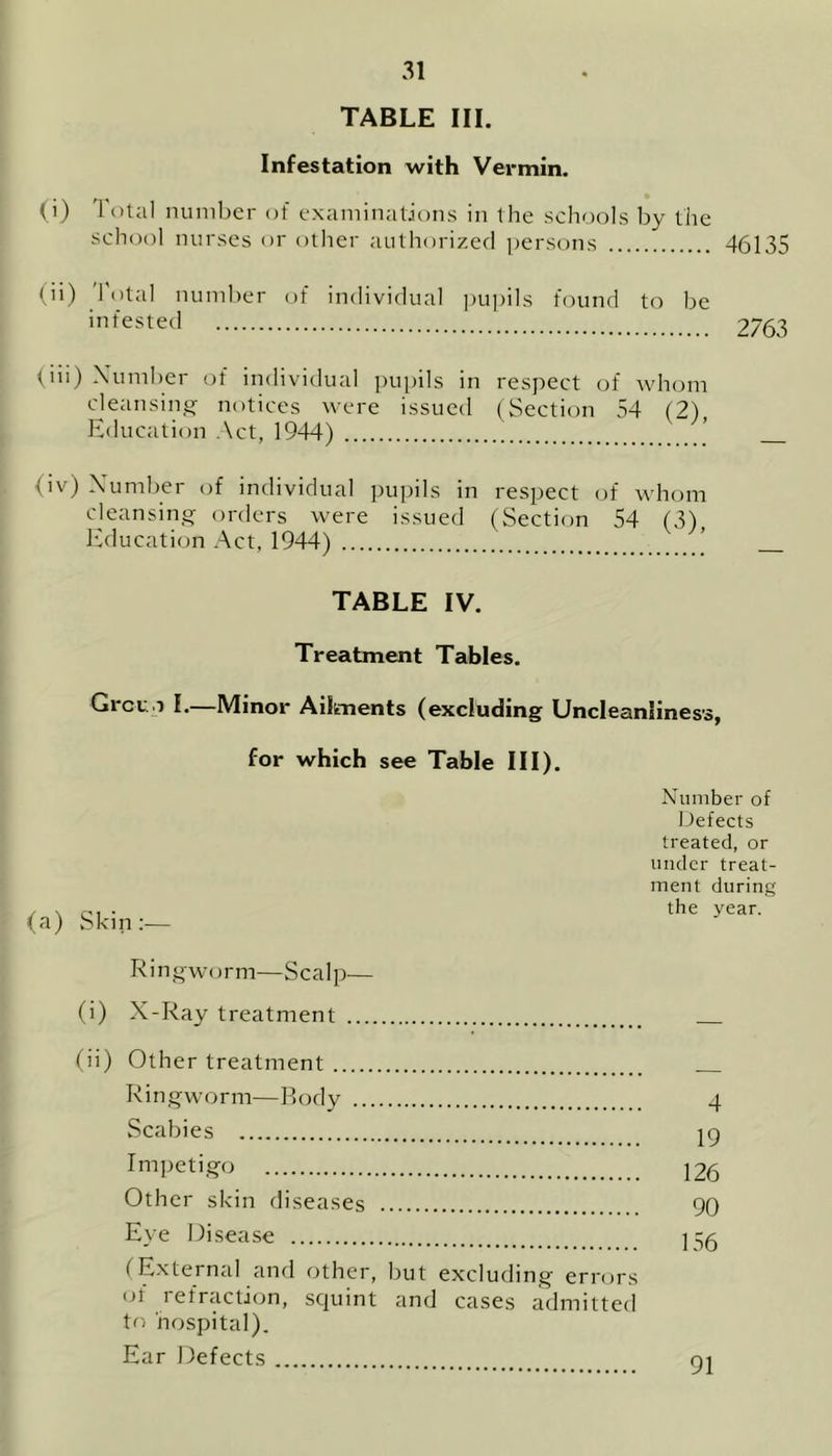 TABLE III. Infestation with Vermin. (i) 1 otal number of examinations in the schools by the school nurses or other authorized persons 46135 (ii) Total number of individual pupils found to be infested 2763 (iii) Number of individual pupils in respect of whom cleansing notices were issued (Section 54 (2) Education Act, 1944) ’ (iv) Number of individual pupils in respect of whom cleansing orders were issued (Section 54 (3) Education Act, 1944) ’ TABLE IV. Treatment Tables. Group I.—Minor Ailments (excluding Uncleanliness, for which see Table III). Number of Defects treated, or under treat- ment during the year. (a) Skin:— Ringworm—Scalp— (i) X-Ray treatment (ii) Other treatment Ringworm—Body 4 Scabies 19 Impetigo Other skin diseases 90 Eye Disease 1 (External anti other, but excluding errors of refraction, squint and cases admitted to hospital). Ear Defects