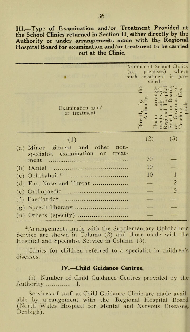 III.—Type of Examination and/or Treatment Provided at the School Clinics returned in Section II, either directly by the Authority or under arrangeimenlts made with the Regional Hospital Board for examination and/or treatment to be carried out at the Clinic. Examination and/ or treatment. Number of School Clinics (i.e. premises) where such treatment is pro- vided :— ^ 5 ^ GET i- C £ ~ rt & O a ^2 K . o y) H o : O cX) -»-» ~ cz ^ zz c *2 o ■- c i o'HO'S S cjs a P (1) (2) (3) (a) Minor ailment and other non- specialist examination or treat- ment 30 — (b) Dental 10 (c) Ophthalmic* 10 1 (cl) Ear, Nose and Throat — 2 (e) Orthopaedic — 5 (f) Paediatricf — — (g) Speech Therapy — — (h) Others (specify) — — *Arrangements made with the Supplementary Ophthalmic Service are shown in Column (2) and those made with the Hospital and Specialist Service in Column (3). fClinics for children referred to a specialist in children’s diseases. IV.—'Child Guidance Centres. (i) Number of Child Guidance Centres provided by the Authority 1. Services of staff at Child Guidance Clinic are made avail- able by arrangement with the Regional Hospital Board (North Wales Hospital for Mental and Nervous Diseases,. Denbigh).