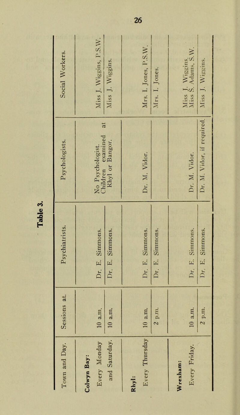 Table 3. co u U O £ 5 ’u O CO Ph‘ t/T be o£) be be > •— X SiSE •—»C/) x x Zf. be Psychologists. No Psychologist. Children examined at Rhyl or Bangor. Dr. M. Vidor. Dr. M. Vidor. Dr. M. Vidor, if required. X X x’ if. X G C G c c P. o O o O o c 4-> o3 p p <—• £ p £ r- X s 6 B s 6 a 1 >% in. Th in w M 1 X p W W W w (4 W U u u P c p P aJ X G O S s £ B r- x oS 03 d d <L> o O o oo O (N3 in r-H >> • p rt o3 03 •O >> 03 X P .. G o u G G Bay § -*-> 03 CO H E u p G c >> u ”0 U <G pJC u & o H <v G • • <U X j* 5 u > w 03 Rhyl > w 41 U £ > w