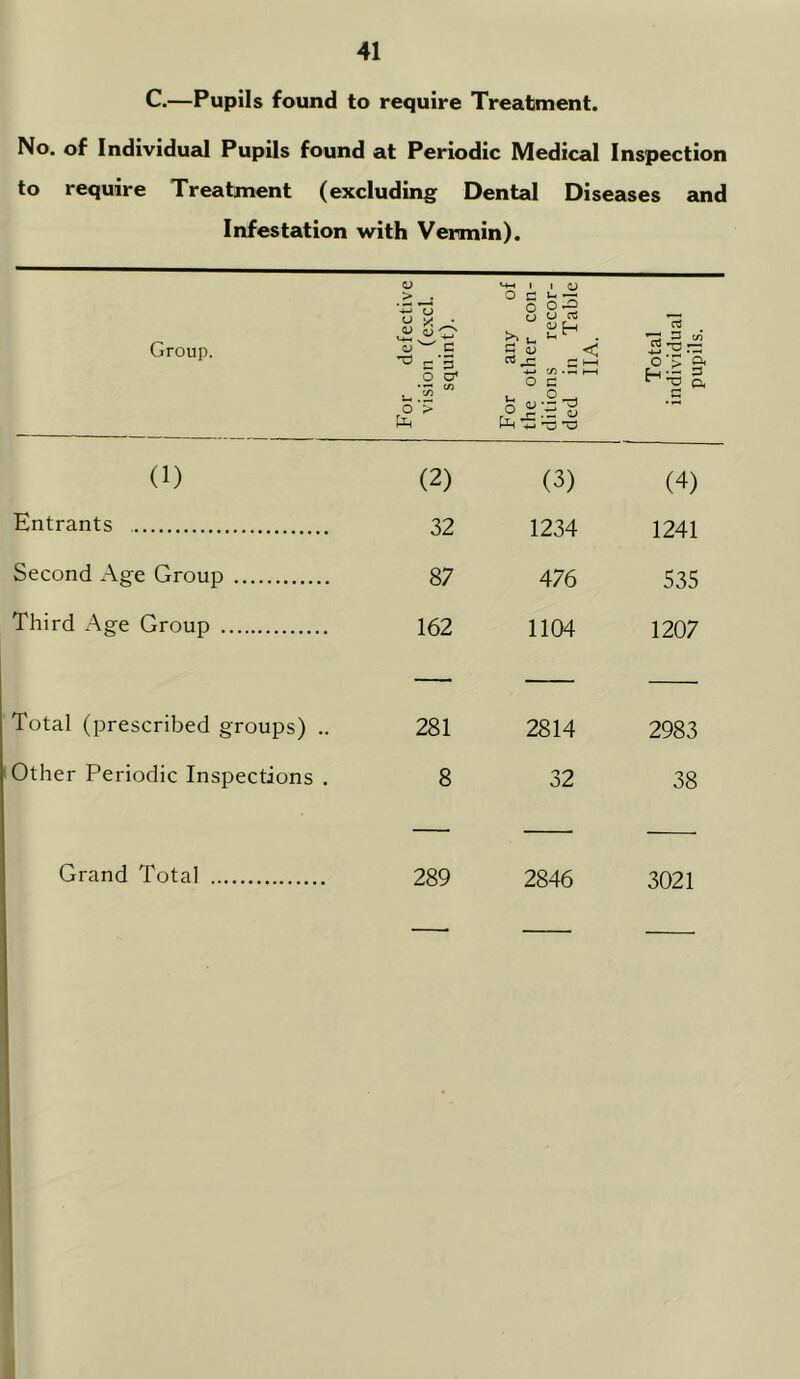 C.—Pupils found to require Treatment. No. of Individual Pupils found at Periodic Medical Inspection to require Treatment (excluding Dental Diseases and Infestation with Vermin). Group. For defective vision (excl. squint). For any of the other con- ditions recor- ded in Table 1IA. Total individual pupils. (1) (2) (3) (4) Entrants 32 1234 1241 Second Age Group 87 476 535 Third Age Group 162 1104 1207 Total (prescribed groups) .. 281 2814 2983 Other Periodic Inspections . 8 32 38 Grand Total 289 2846 3021