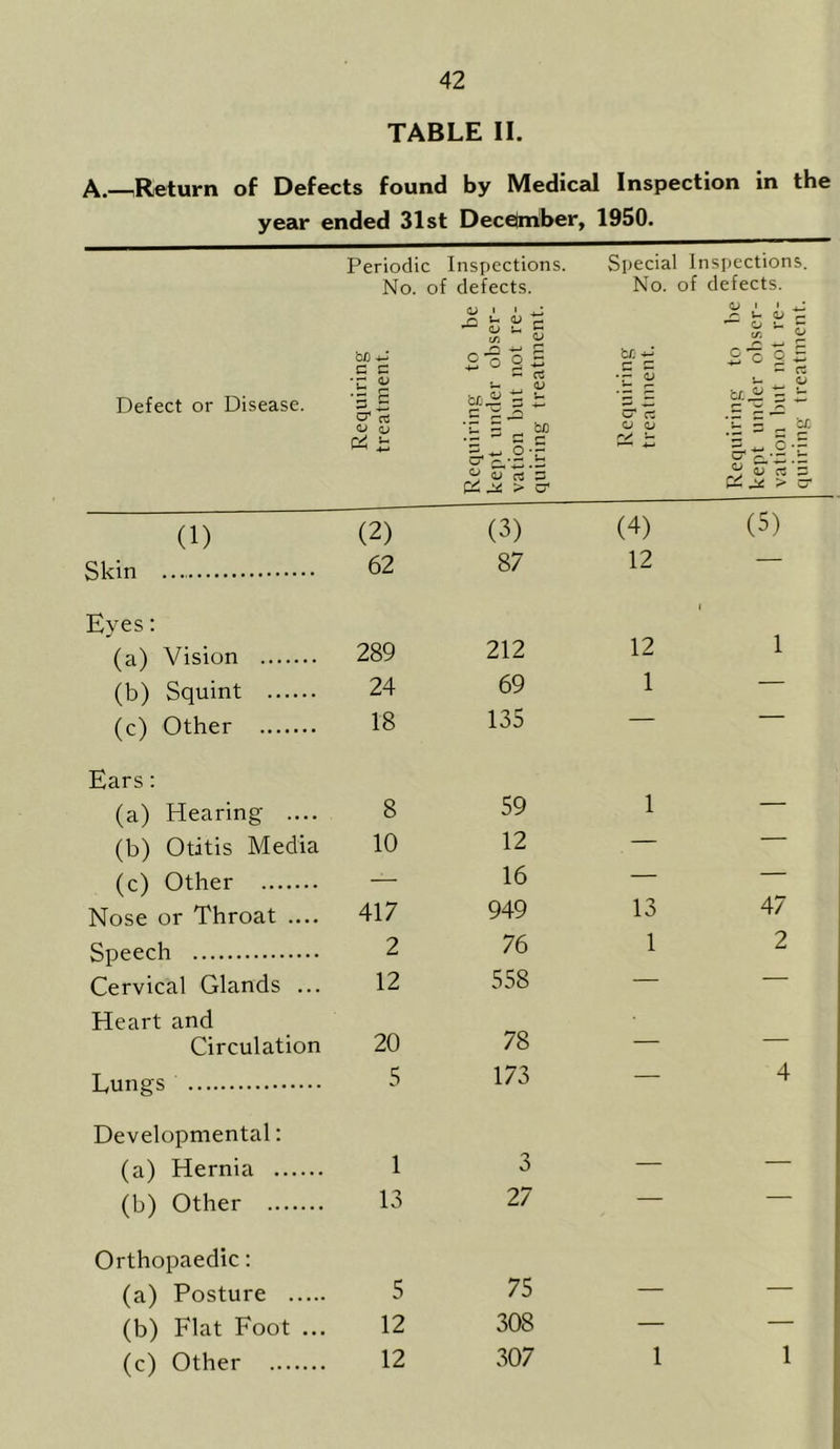 TABLE II. A.—Return of Defects found by Medical Inspection in the year ended 31st Decelniber, 1950. Periodic Inspections. Special Inspections. No. of defects. No. of defects. Defect or Disease. Requiring treatment. Requiring to be kept under obser- vation but not re- quiring treatment. Requiring treatment. Requiring to be kept under obser- vation but not re- quiring treatment. (1) (2) (3) (4) (5) Skin 62 87 12 Eyes: i (a) Vision . 289 212 12 1 (b) Squint 24 69 1 — (c) Other 18 135 — Ears: (a) Hearing ... . . 8 59 1 — (b) Otitis Media 10 12 — — (c) Other — 16 — — Nose or Throat ... . 417 949 13 47 Speech 2 76 1 2 Cervical Glands .. 12 558 — — Heart and Circulation 20 78 — — Lungs 5 173 — 4 Developmental: (a) Hernia .... 1 3 — — (b) Other 13 27 — — Orthopaedic: (a) Posture ... 5 75 — — (b) Flat Foot . 12 308 — — (c) Other 12 307 1 1