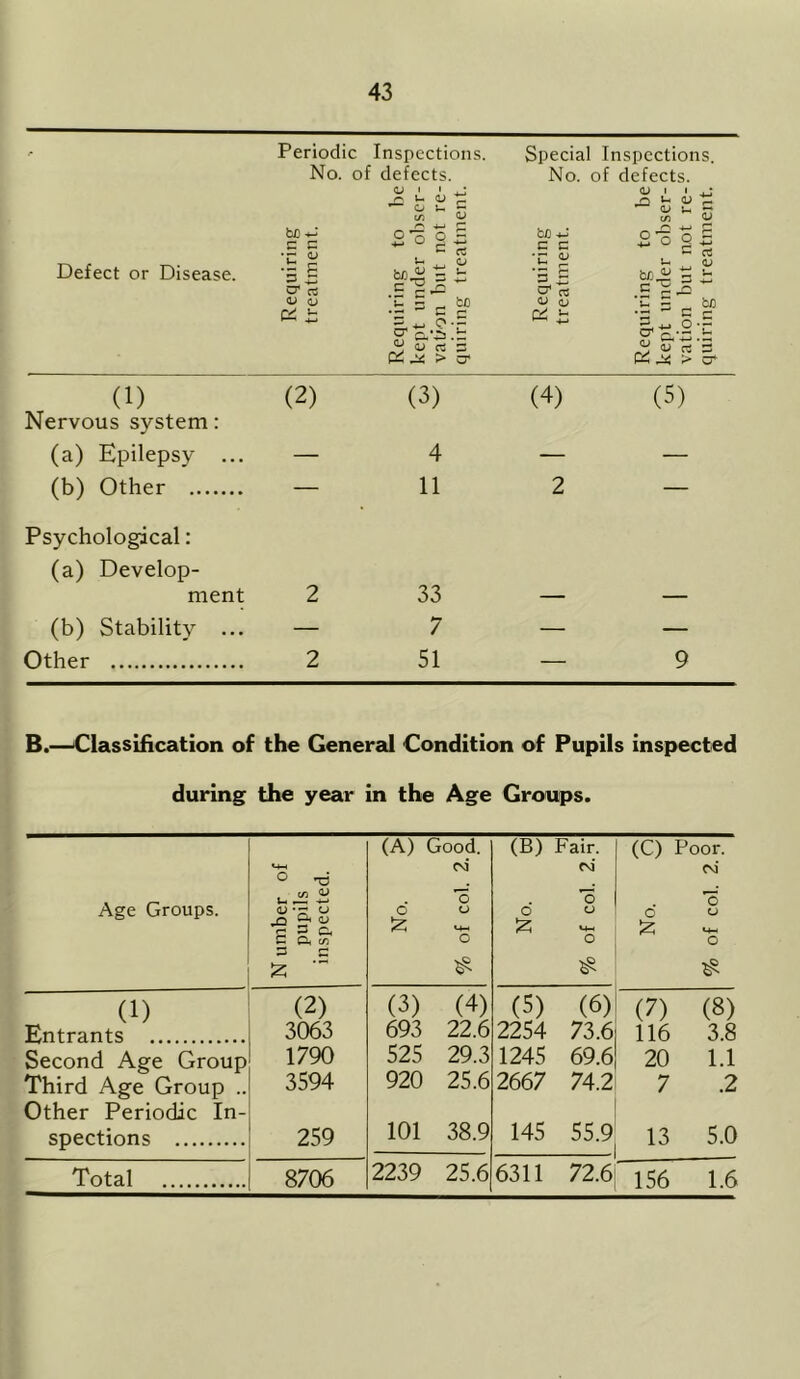 Periodic Inspections. Special Inspections. No. of defects. No. of defects. O I 1 <L> I i Defect or Disease. Requiring treatment. Requiring to be kept under obser- vation but not re- quiring treatment. Requiring treatment. Requiring to be kept under obser- vation but not re- quiring treatment. (1) (2) (3) (4) (5) Nervous system: (a) Epilepsy ... — 4 — — (b) Other — 11 2 — Psychological: (a) Develop- ment 2 33 — — (b) Stability ... — 7 — — Other 2 51 — 9 B.—Classification of the General Condition of Pupils inspected during the year in the Age Groups. Age Groups. N umber of pupils inspected. (A) Good. CM* *o O o o $ (B) Fair, o O O «*< o (C) Poor, cvi o O o o (1) (2) (3) (4) (5) (6) (7) (8) Entrants 3063 693 22.6 2254 73.6 116 3.8 Second Age Group 1790 525 29.3 1245 69.6 20 1.1 Third Age Group .. Other Periodic In- 3594 920 25.6 2667 74.2 7 .2 spections 259 101 38.9 145 55.9 13 5.0 Total 8706 2239 25.6 6311 72.6 156 1.6