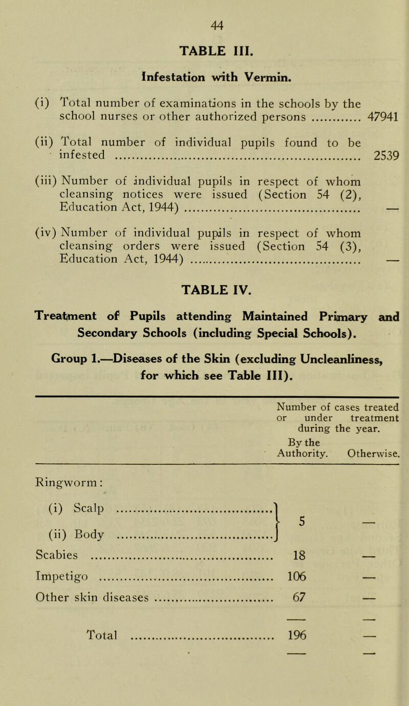 TABLE III. Infestation with Vermin. (i) Total number of examinations in the schools by the school nurses or other authorized persons 47941 (ii) Total number of individual pupils found to be infested 2539 (iii) Number of individual pupils in respect of whom cleansing notices were issued (Section 54 (2), Education Act, 1944) — (iv) Number of individual pupils in respect of whom cleansing orders were issued (Section 54 (3), Education Act, 1944) — TABLE IV. Treatment of Pupils attending Maintained Primary and Secondary Schools (including Special Schools). Group 1.—Diseases of the Skin (excluding Uncleanliness, for which see Table III). Number of cases treated or under treatment during the year. By the Authority. Otherwise. Ringworm: (i) Scalp (ii) Body Scabies 18 Impetigo 106 Other skin diseases 67 Total 196