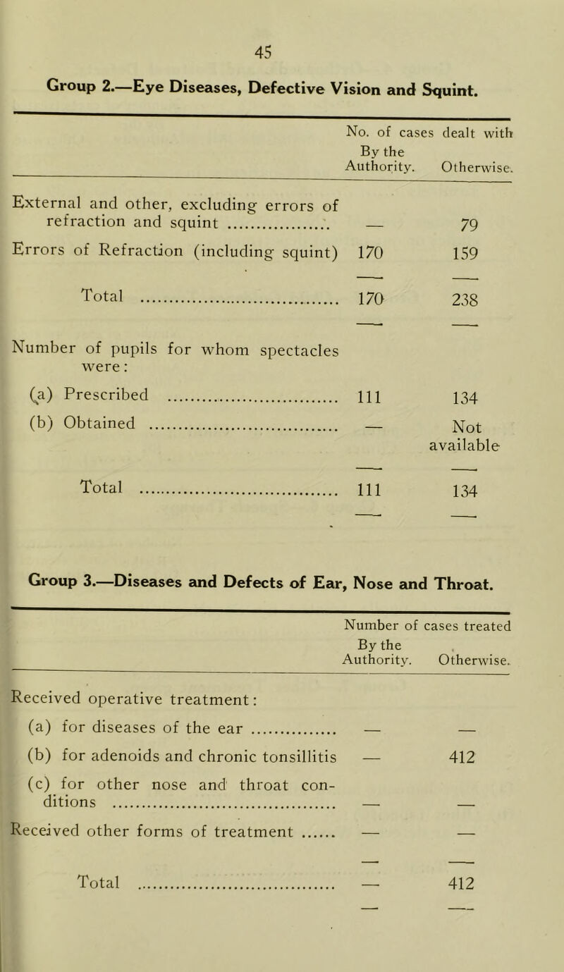 Group 2.—Eye Diseases, Defective Vision and Squint. No. of cases dealt with By the __ Authority. Otherwise. External and other, excluding errors of refraction and squint 79 Errors of Refraction (including squint) 170 159 Total 170 238 Number of pupils for whom spectacles were : (a) Prescribed Ill 134 (b) Obtained — Not available Total HI 134 Group 3.—Diseases and Defects of Ear, Nose and Throat. Number of cases treated By the Authority. Otherwise. Received operative treatment: (a) for diseases of the ear — — (b) for adenoids and chronic tonsillitis — 412 (c) for other nose and throat con- ditions — — Received other forms of treatment — — Total —- 412