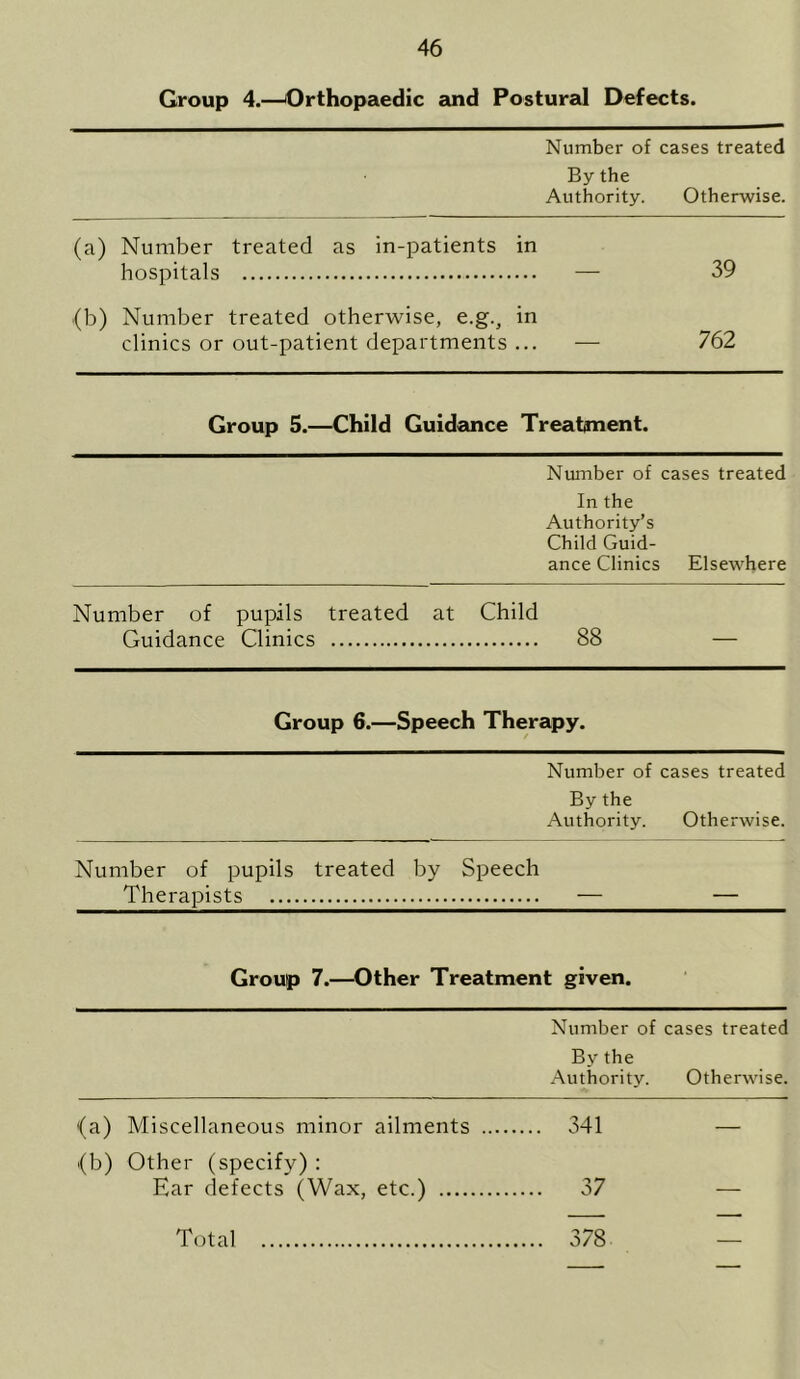 Group 4.—Orthopaedic and Postural Defects. Number of cases treated By the Authority. Otherwise. (a) Number treated as in-patients in hospitals — 39 (b) Number treated otherwise, e.g.5 in clinics or out-patient departments ... — 762 Group 5.—Child Guidance Treatment. Number of cases treated In the Authority’s Child Guid- ance Clinics Elsewhere Number of pupils treated at Child Guidance Clinics 88 Group 6.—Speech Therapy. Number of cases treated By the Authority. Otherwise. Number of pupils treated by Speech Therapists Group 7.—Other Treatment given. Number of cases treated By the Authority. Otherwise. (a) Miscellaneous minor ailments 341 (b) Other (specify) : Ear defects (Wax, etc.) 37