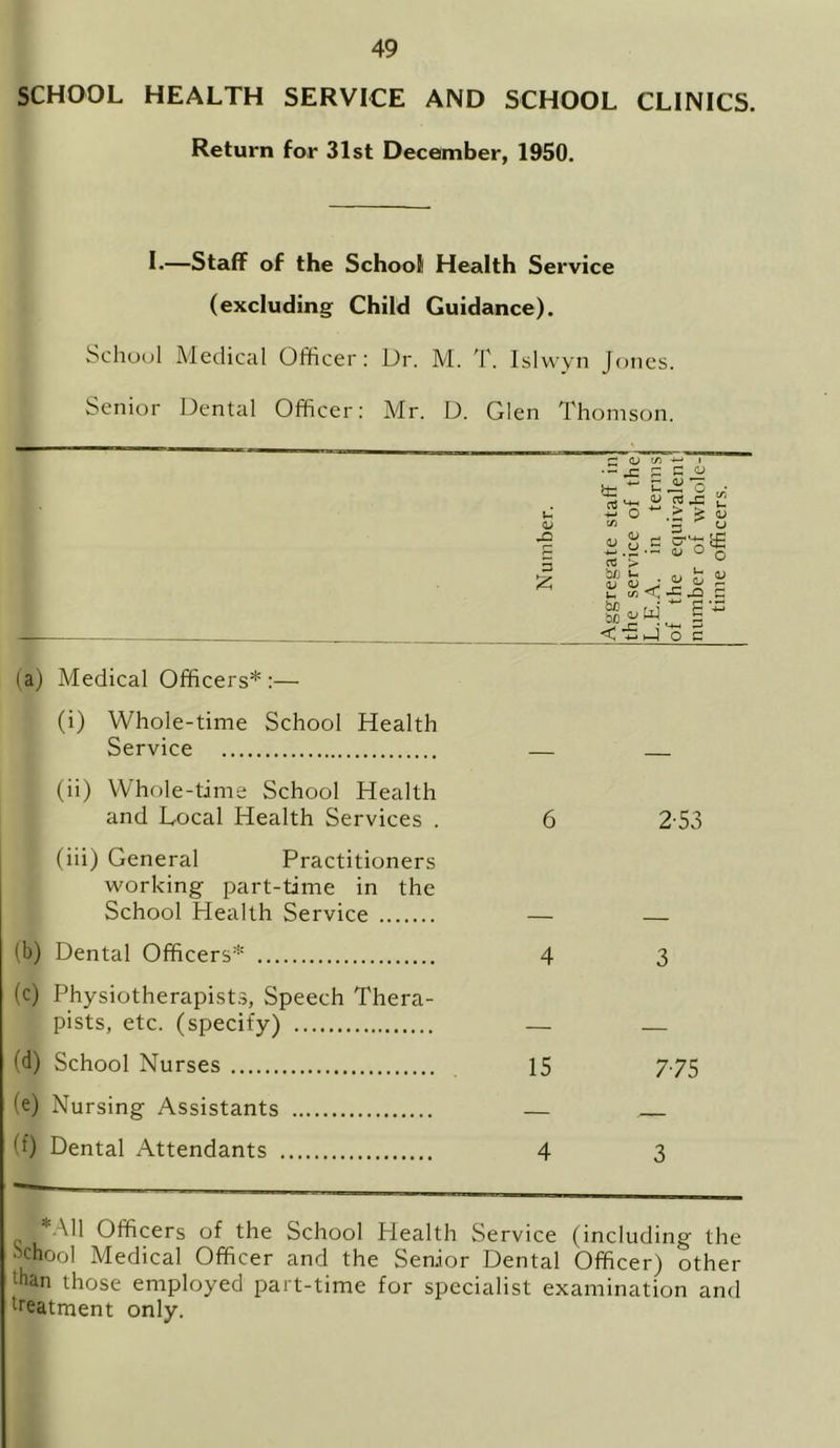 SCHOOL HEALTH SERVICE AND SCHOOL CLINICS. Return for 31st December, 1950. L—Staff of the School Health Service (excluding Child Guidance). School Medical Officer: Dr. M. T. Islwyn Jones. Senior Dental Officer: Mr. D. Glen Thomson. <L> £ £ <D ■*-* ' £ C its ^ C Ji o 03 b/D l. D <D U .£ £ <L> 3 U ° n !< Jd 60 <-c 6 * : i—lo a (a) Medical Officers* :— (i) Whole-time School Health Service — (ii) Whole-time School Health and Local Health Services . 6 2-53 | (iii) General Practitioners working part-time in the School Health Service — (b) Dental Officers* 4 3 (c) Physiotherapists, Speech Thera- pists, etc. (specify) — id) School Nurses 15 7-75 (e) Nursing Assistants — (0 Dental Attendants 4 3 All Officers of the School Health Service (including the Ahool Medical Officer and the Senior Dental Officer) other Tan those employed part-time for specialist examination and treatment only.