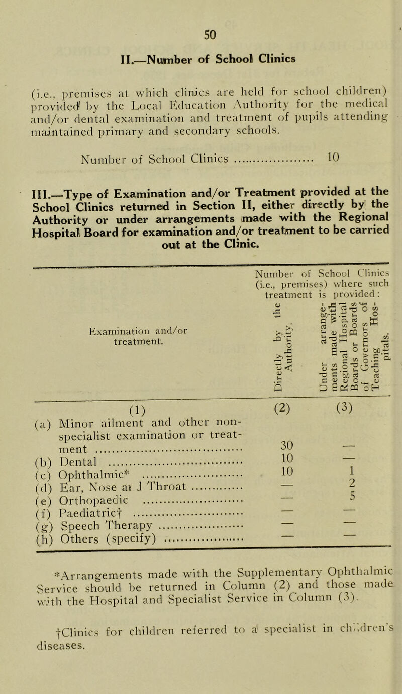 II.—Nuimber of School Clinics (i.e., premises at which clinics are held for school children) provided by the Local Education Authority for the medical and/or dental examination and treatment of pupils attending maintained primary and secondary schools. Number of School Clinics 10 III.—Type of Examination and/or Treatment provided at the School Clinics returned in Section II, either directly by: the Authority or under arrangements made with the Regional Hospital Board for examination and/or treatment to be carried out at the Clinic. Examination and/or treatment. Number of School C linics (i.e., premises) where such treatment is provided : <u x >. ^ x ■>: o X >. ~ o< 4J 4> bo ■■ U ^ _ ct ci in O ■- <u °P3 b *o X ° § m W d O a) - > C ' c ^ O ■- s- m a C > h 'i u w* (j ■Cfari ci C u cj o D ch (1) (2) (3) (a) Minor ailment and other non- specialist examination or treat- ment 30 (b) Dental 10 1 (c) Ophthalmic* 10 (d) Ear, Nose at i Throat — 2 (e) Orthopaedic — 5 (f) Paediatricf — (g) Speech Therapy — — (h) Others (specify) * Arrangements made with the Supplementary Ophthalmic Service should be returned in Column (2) and those made with the Hospital and Specialist Service in Column (3). fClinics for children referred to a1 specialist in children’s diseases.