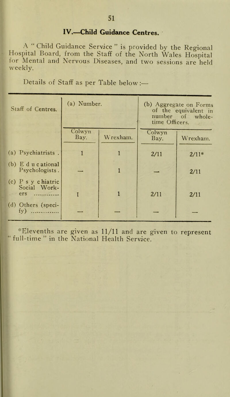 IV.—Child Guidance Centres. A “ Child Guidance Service ” is provided by the Regional Hospital Board, from the Staff of the North Wales Hospital for Mental and Nervous Diseases, and two sessions are held weekly. Details of Staff as per Table below:— Staff of Centres. (a) Number. (b) Aggregate on Forms of the equivalent in number of whole- time Officers. Colwyn Bay. Wrexham. Colwyn Bay. Wrexham. (a) Psychiatrists . 1 1 2/11 2/11* (b) E d u c ational Psychologists . — 1 - - 2/11 (c) P s y c hiatric Social Work- ers I 1 2/11 2/11 (d) Others (speci- fy) — — — —■ >::Elevenths are given as 11/11 and are given to represent “ full-time ” in the National Health Service.