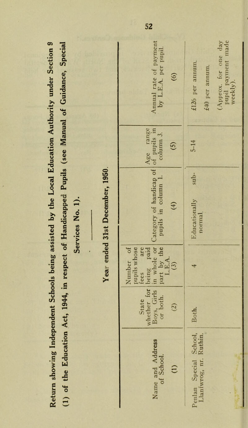 Return showing Independent Schools being assisted by the Local Education Authority under Section 9 ,5 a c/3 of o C CS -o • ^ g 0 <4m O (3 s s 1 s (A rs a 9 CU v a a -o c ei X 54- o o © a </> 0) u C • #4 5 o < c o • N 9 -O U 01 -C o Z (A © o > i- 0) C/3 >> W X 05 X S 'a 'C cC >. - <u rt C- X p i o X u U— QJ 5 g QJ o o. X i— X 04 J «! o X X 0-^ V-4- a rt rt W V u X O -- rt hj Qi <D 2/x, c >> C ■*=> nO (N d- < a < VW -o -o c 0) Age range of pupils in colu nm 3. (5) 5-14 Category of handicap of pupils in column 1. (4) Educationally sub- normal Number of pupils whose fees are being paid in whole or part by the L.E.A. (3) State whether for Boys, Girls or both. (2) Both. o .5 c X $ •c ^ o P -d c/3 (V < 8 -X /-v rt c d u •—i1 o cco w U bo t rt 04-1 C/2 u O •S E d rt rt z 53 ^ a