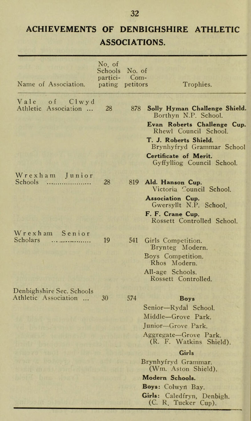 ACHIEVEMENTS OF DENBIGHSHIRE ATHLETIC ASSOCIATIONS. No. of Schools No. of partici- Coin- Name of Association,. pating petitors Trophies. Vale of Clwyd Athletic Association ... 28 Wrexham Junior Schools 28 W r e x h am Senior Scholars 19 Denbighshire Sec. Schools Athletic Association ... 30 878 Solly Hyman Challenge Shield. Borthyn N.P. School. Evan Roberts Challenge Cup. Rhewl Council School. T. J. Roberts Shield. Brynhyfryd Grammar School Certificate of Merit. Gyffylliog Council School. 819 Aid. Hanson Cup. Victoria 'Council School. Association Cup. Gwersyllt N.P. School. F. F. Crane Cup. Rossett Controlled School. 541 Girls Competition. Brynteg Modern. Boys Competition. Rhos Modern. All-age Schools. Rossett Controlled. 574 Boys Senior—Rydal School. Middle—Grove Park. Junior—Grove Park. Aggregate—Grove Park. (R. F. Watkins Shield). Girls Brynhyfryd Grammar. (Wm. Aston Shield). Modern Schools. Boys: Colwyil Bay. Girls: Caledfryn, Denbigh. (C. R. Tucker Cup).