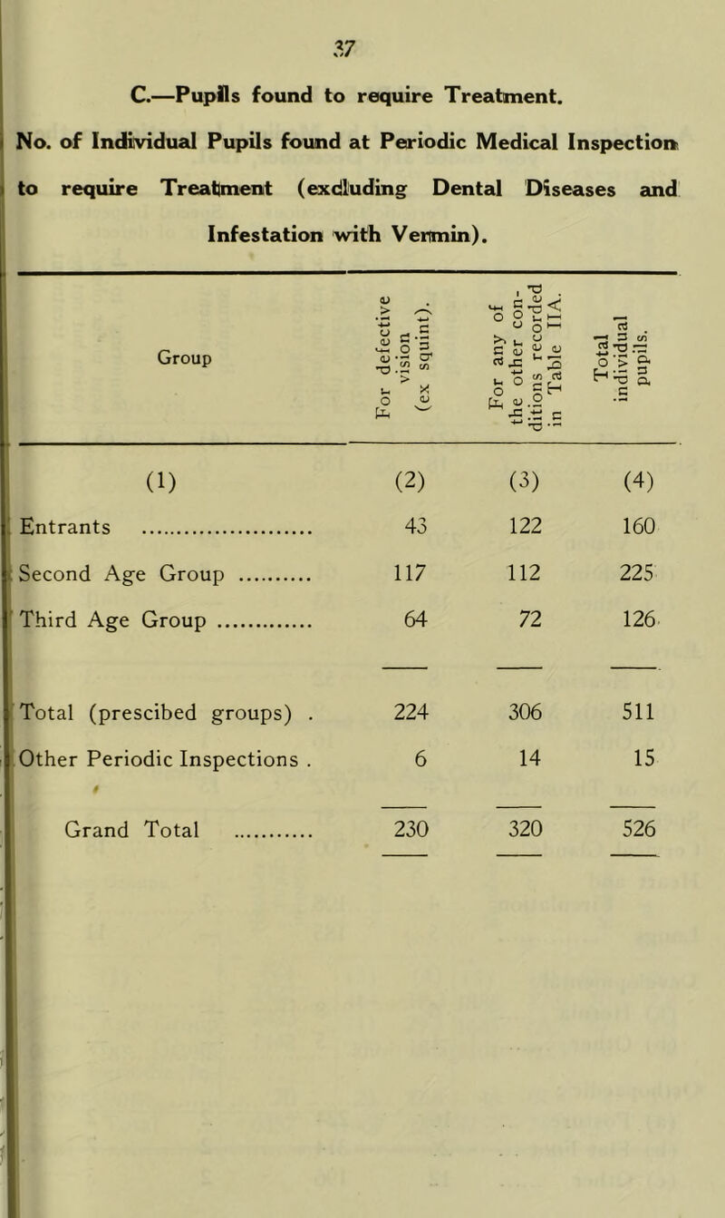 C.—Pupils found to require Treatment, i No. of Individual Pupils found at Periodic Medical Inspection, I to require Treatment (excluding Dental Diseases and Infestation with Vermin). <L> of con- )rded IIA. Group For defec vision (ex squir For any the other ditions recc in Table Total individu; pupils. (1) (2) (3) (4) Entrants 43 122 160 Second Age Group 117 112 225 Third Age Group 64 72 126 Total (prescibed groups) . 224 306 511 Other Periodic Inspections . 6 14 15 Grand Total 230 320 526