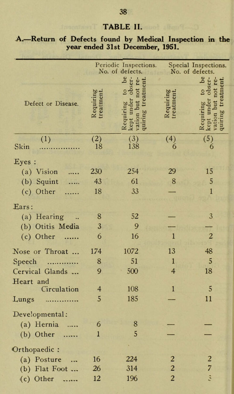 TABLE II. A.—Return of Defects found by Medical Inspection in the year ended 31st December, 1951. Defect or Disease. Periodic Inspections. No. of defects. •IS O4 o3 QJ <L) Pi £ QJ • ^ QJ in B'o a QJ b(> « .5 ^ .h 3 OJ QJ O cVX rj ^ d cr' QJ b/) 3 04 Special Inspections. No. of defects. bJD 4-» C C •r ^ ii r-t a4 03 cj <u £ QJ I X) u <D w ° o ■*-* o <L> ■4-J £ 2 ~ C rt <L> t: S: bo*; .5^X> •b 3 C Sfo/aS (1) (2) Skin 18 Eyes : (a) Vision 230 (b) Squint 43 (c) Other 18 Ears: (a) Hearing .. 8 (b) Otitis Media 3 (c) Other 6 Hose or Throat ... 174 Speech 8 Cervical Glands ... 9 Heart and Circulation 4 Lungs 5 Developmental; (a) Hernia 6 (b) Other 1 Orthopaedic : (a) Posture ... 16 (b) Flat Foot ... 26 (c) Other 12 (3) (4) (5) 138 6 6 254 29 15 61 8 5 33 — 1 52 o — 3 y 16 1 2 1072 13 48 51 1 5 500 4 18 108 1 5 185 — 11 8 5 — — 224 2 2 314 2 7 196 2 3