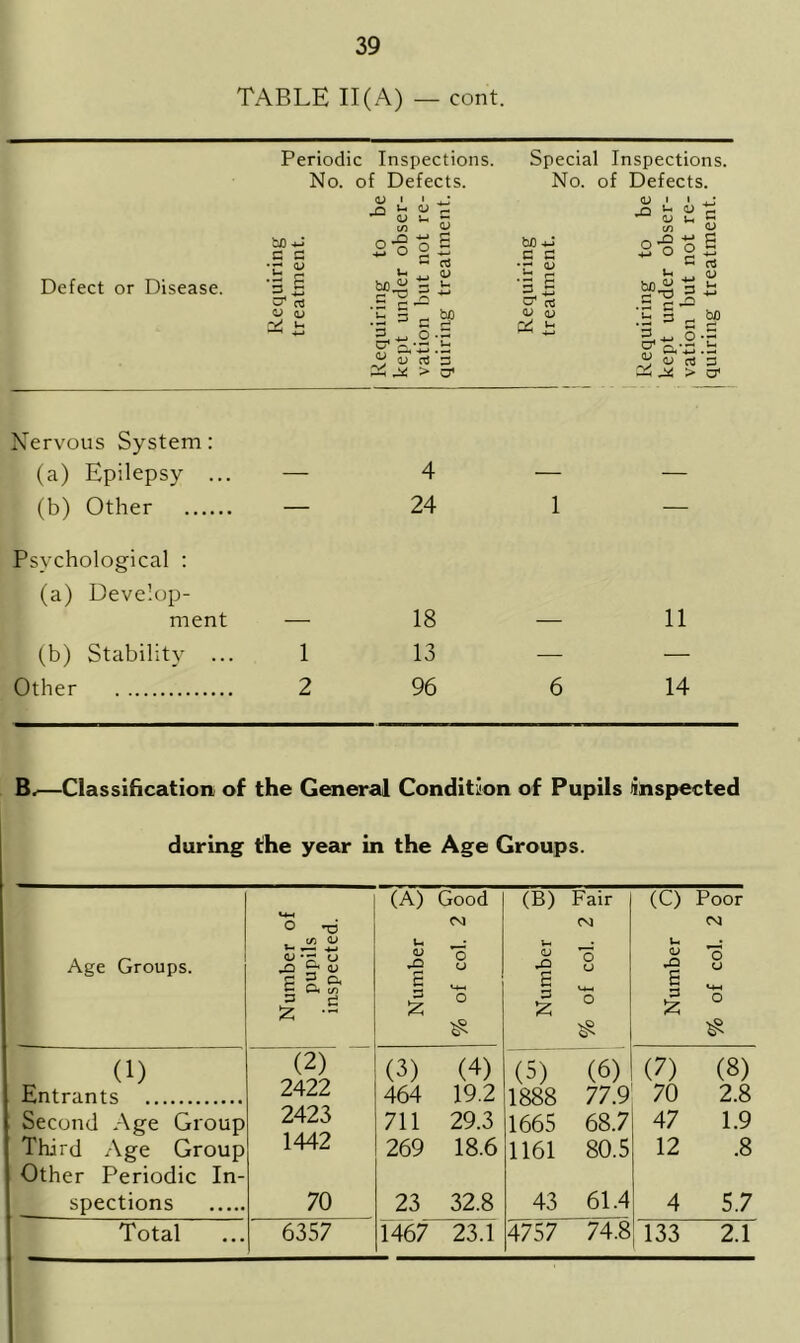TABLE 11(A) — cont. Periodic Inspections. Special Inspections. No. of Defects. No. of Defects. Defect or Disease. Requiring treatment. Requiring to be kept under obser- vation but not re- quiring treatment. Requiring treatment. 1 Requiring to be kept under obser- vation but not re- quiring treatment. Nervous System: (a) Epilepsy ... — 4 — — (b) Other — 24 1 — Psychological : (a) Develop- ment — 18 — 11 (b) Stability ... 1 13 — — Other 2 96 6 14 B.—Classification of the General Condition of Pupils ^inspected during the year in the Age Groups. Age Groups. Number of pupils inspected. (A) Good CM u • n ° 1 : ^ ° (B) Fair CM « o 1 ° vS> (C) Poor CM u o S ° 1 ° * (1) (2) (3) (4) (5) (6) (7) (8) Entrants 2422 464 19.2 1888 77.9 70 2.8 Second Age Group 2423 711 29.3 1665 68.7 47 1.9 Third Age Group Other Periodic In- 1442 269 18.6 1161 80.5 12 .8 spections 70 23 32.8 43 61.4 4 5.7